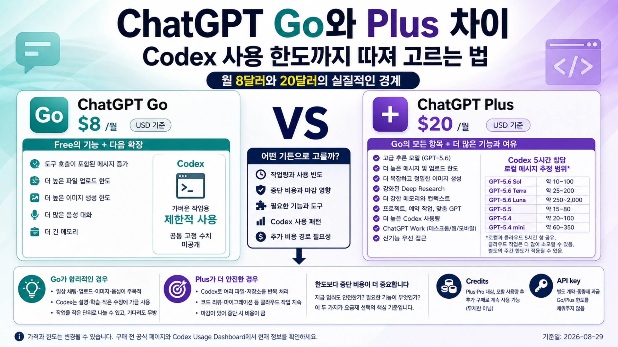 ChatGPT Go와 Plus를 월 8달러와 20달러, 주요 기능, Codex 5시간 추정 범위, 중단 비용, credits와 API key로 비교한 안내판