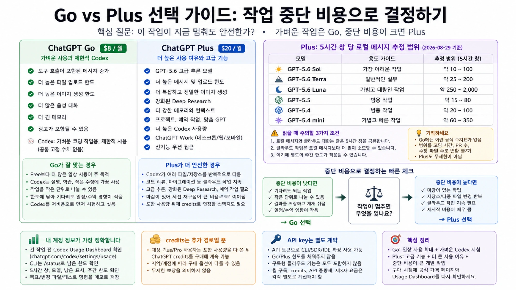 작업 중단 비용을 기준으로 Go와 Plus의 적합 작업, 기능, Plus 모델별 5시간 추정 범위, 계정 확인과 별도 과금 경로를 비교한 그림