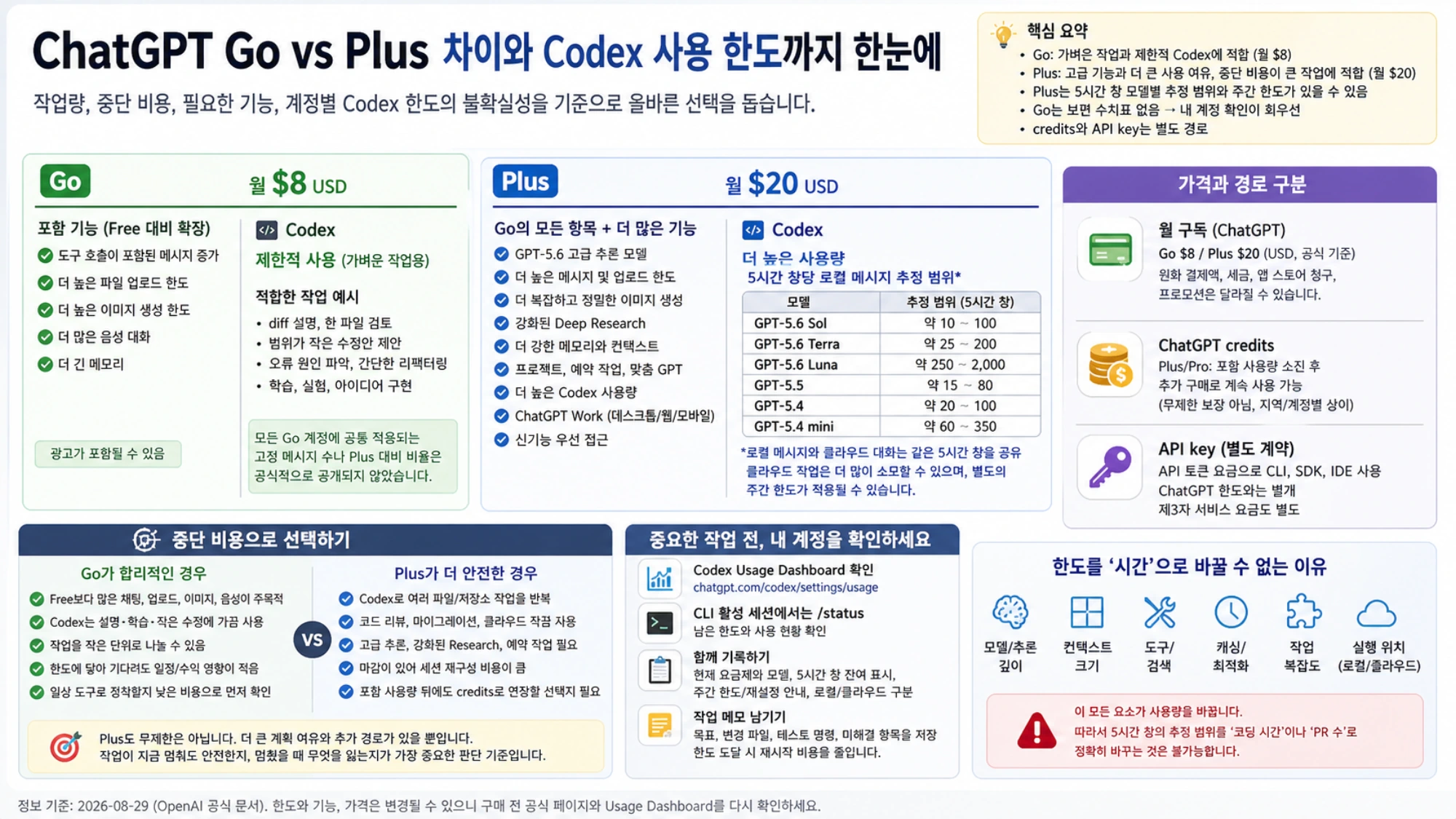 Go와 Plus의 가격과 기능, 제한적 Codex와 Plus 추정 범위, 중단 비용 선택, Usage Dashboard 확인, credits와 API key 차이를 한눈에 정리한 표
