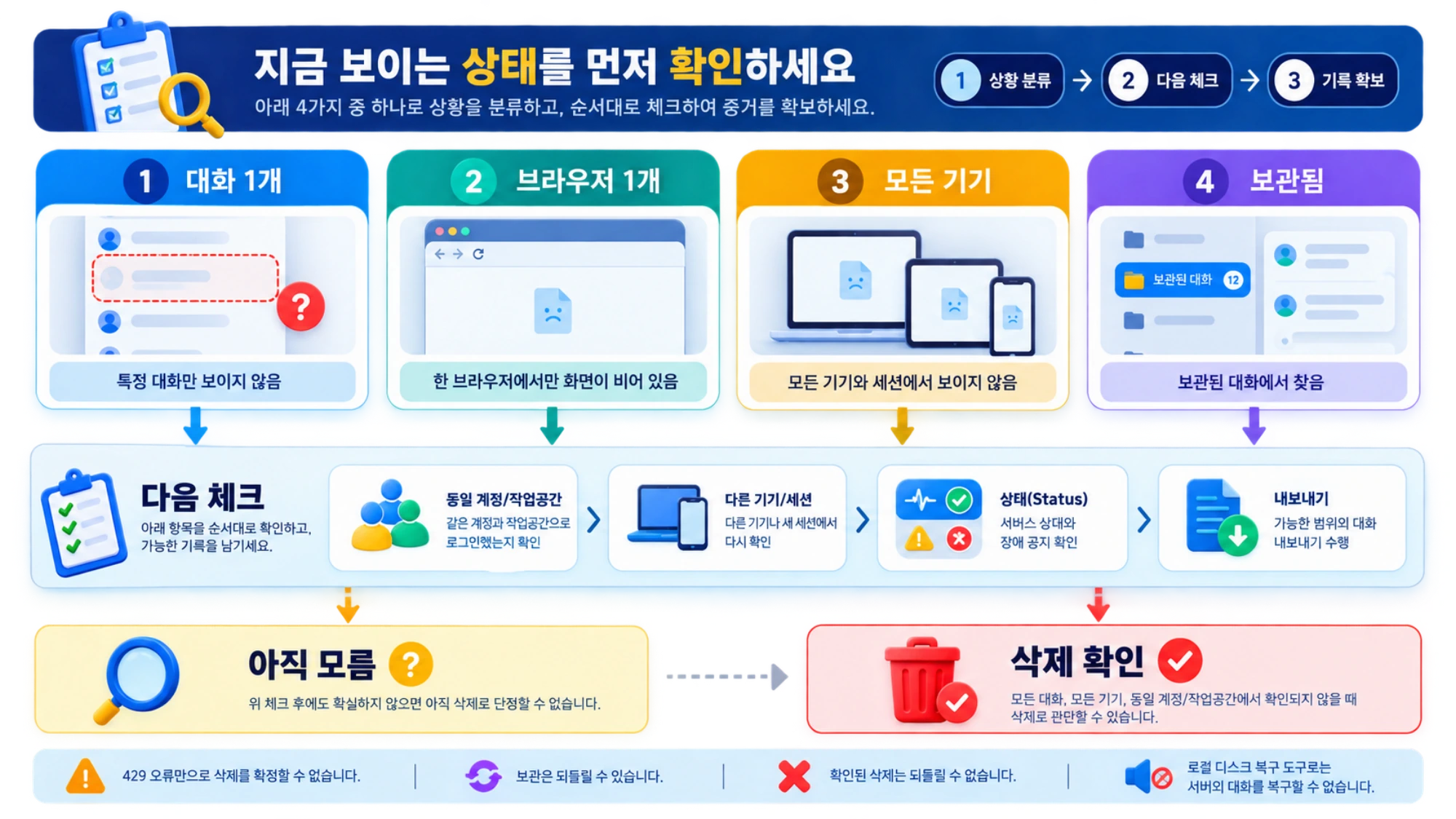 한 대화 누락, 전체 목록 공백, 429 응답을 각각 확인하도록 나눈 상태 점검판.
