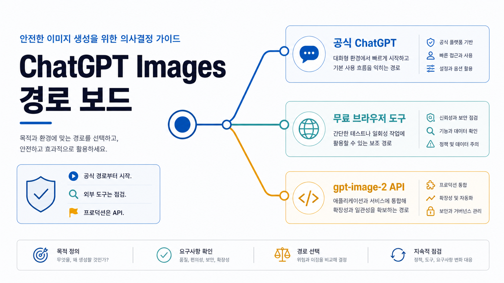 ChatGPT 이미지 생성기 사용법: 공식 경로, 무료 도구, API 경계