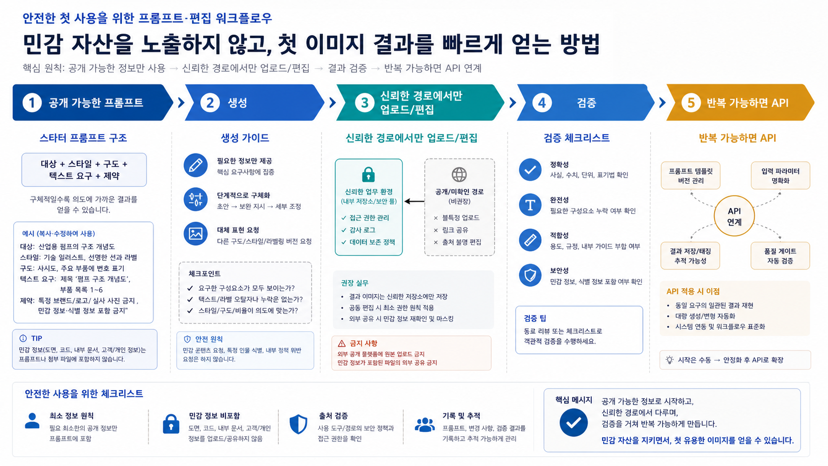 공개 프롬프트, 생성, 편집, 검증, 필요할 때 API로 이동하는 안전한 워크플로