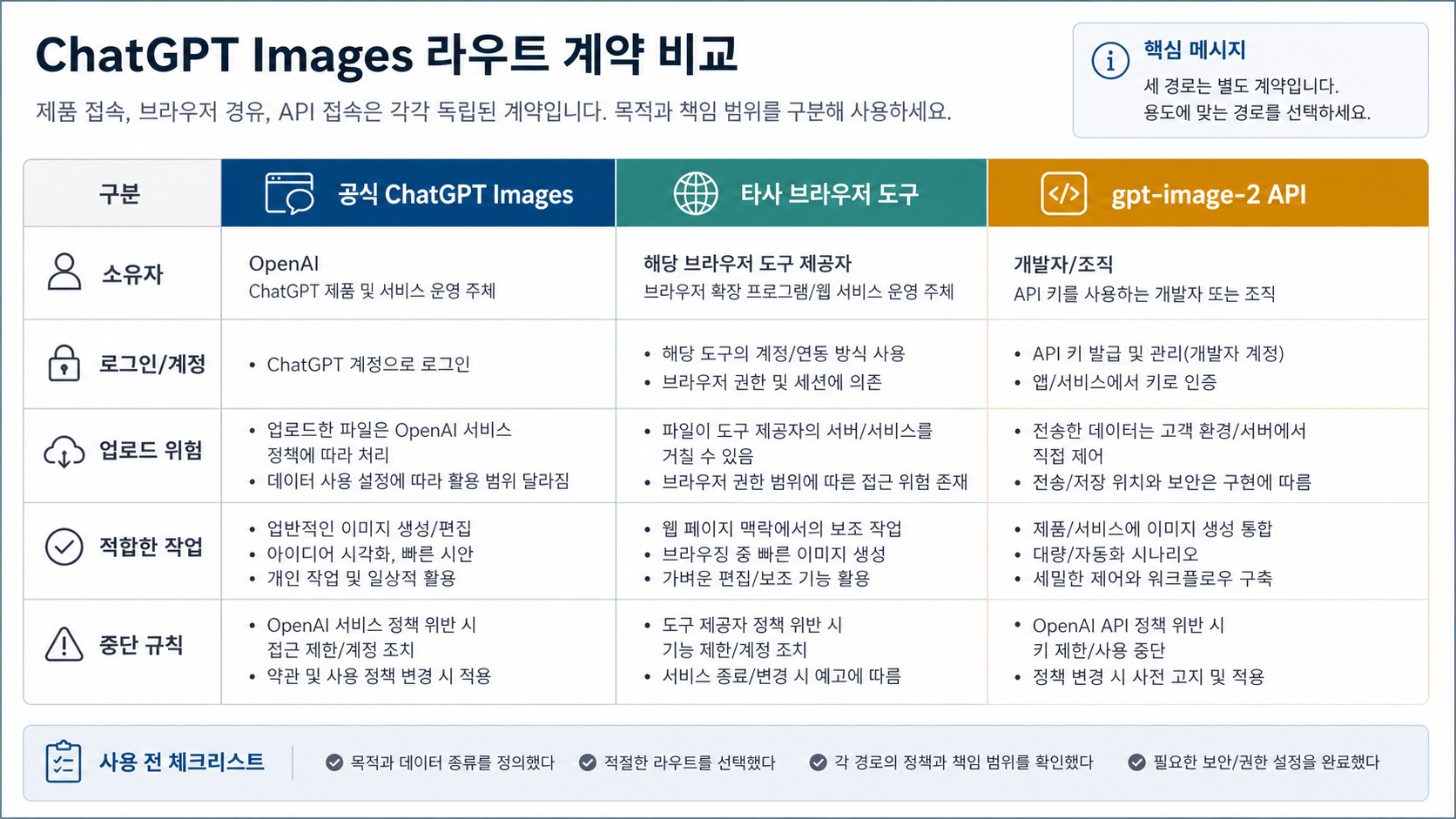 공식 ChatGPT Images, 제3자 브라우저 도구, gpt-image-2 API를 나누는 비교 보드