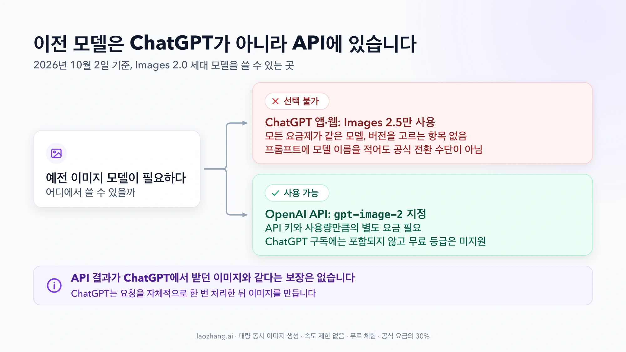 예전 이미지 모델이 필요할 때 ChatGPT 앱·웹에서는 선택할 수 없고 OpenAI API에서는 gpt-image-2를 지정해 쓸 수 있음을 보여 주는 분기 그림
