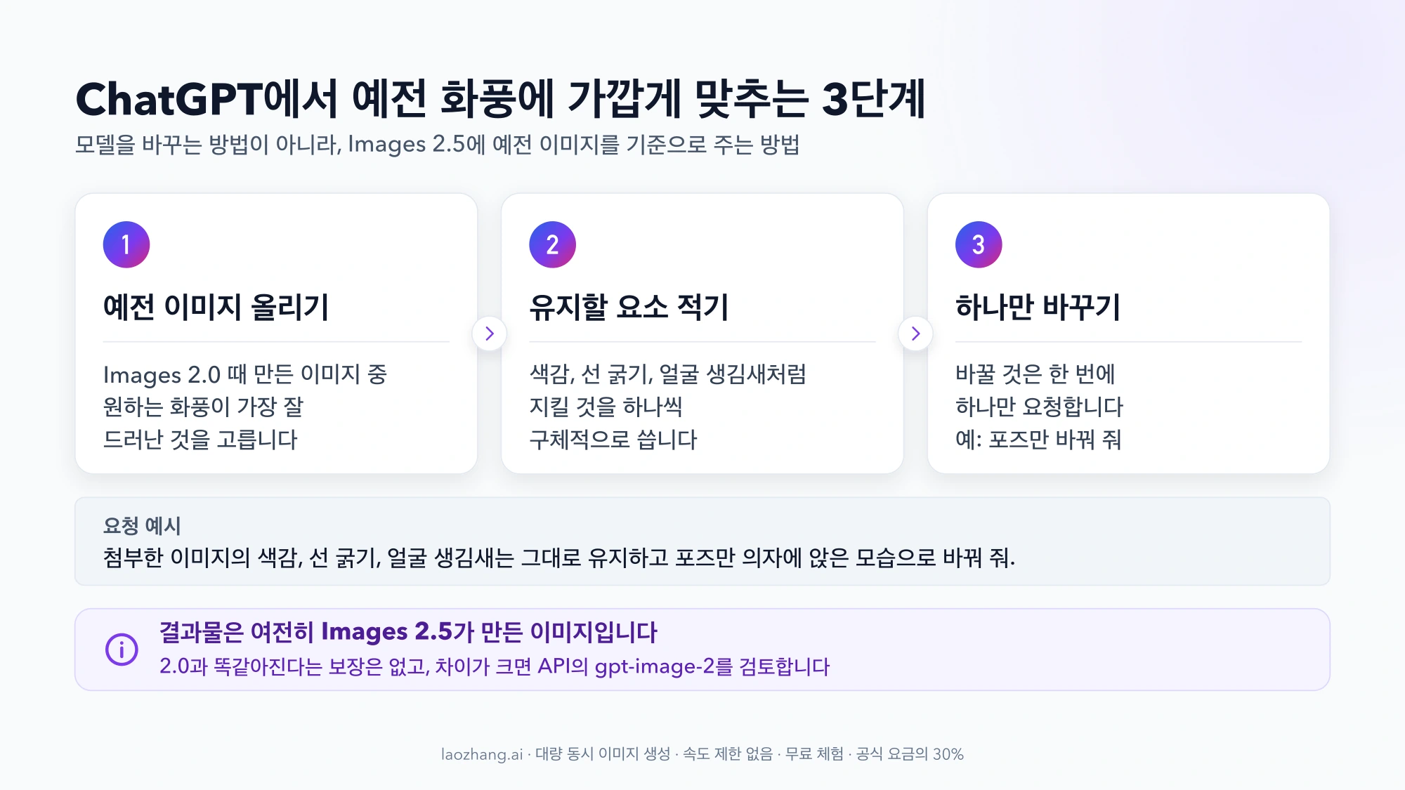 예전 이미지 올리기, 유지할 요소 적기, 하나만 바꾸기의 3단계와 요청 예시 문장을 정리한 그림