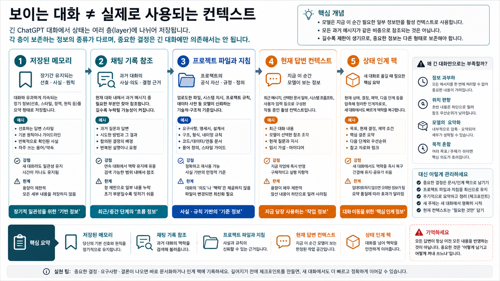 저장된 메모리, 채팅 기록 참조, 프로젝트 파일, 현재 컨텍스트, 상태 인계 팩을 구분하는 레이어 지도.