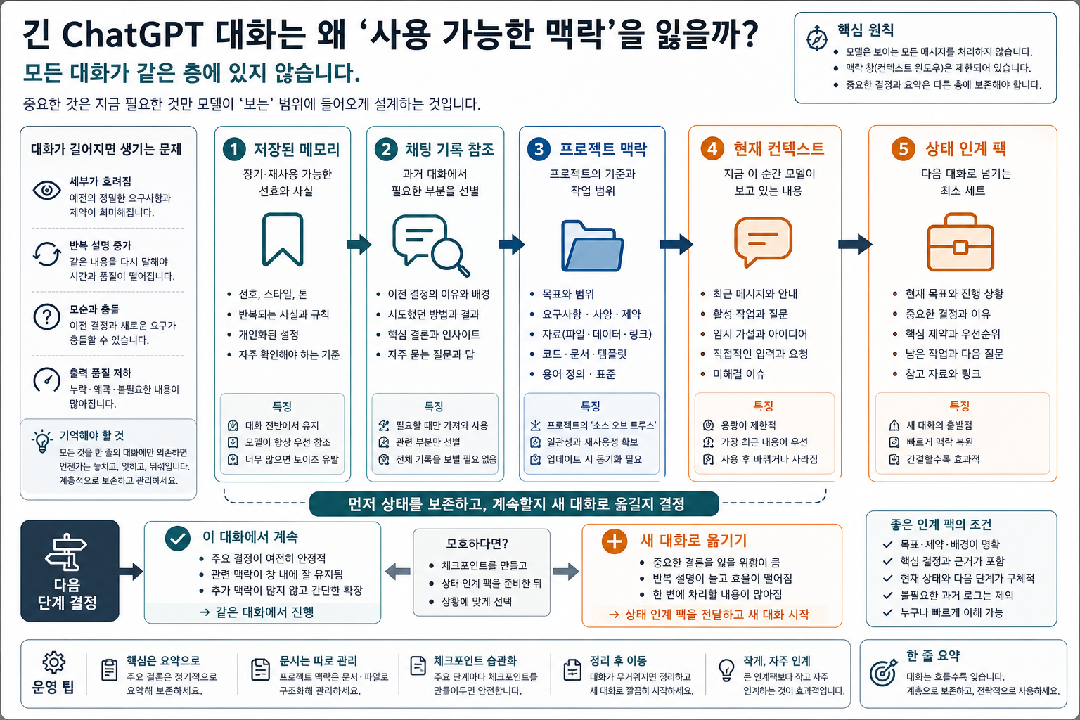 긴 ChatGPT 작업을 저장된 메모리, 채팅 기록 참조, 프로젝트 맥락, 현재 컨텍스트, 상태 인계 팩으로 나누어 보여 주는 경로도.