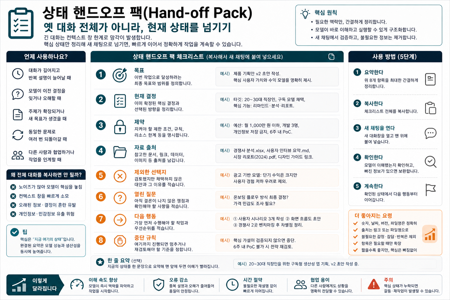 목표, 현재 결정, 제약, 자료 출처, 제외한 선택지, 열린 질문, 다음 행동, 중단 규칙을 담은 상태 인계 팩 체크리스트.