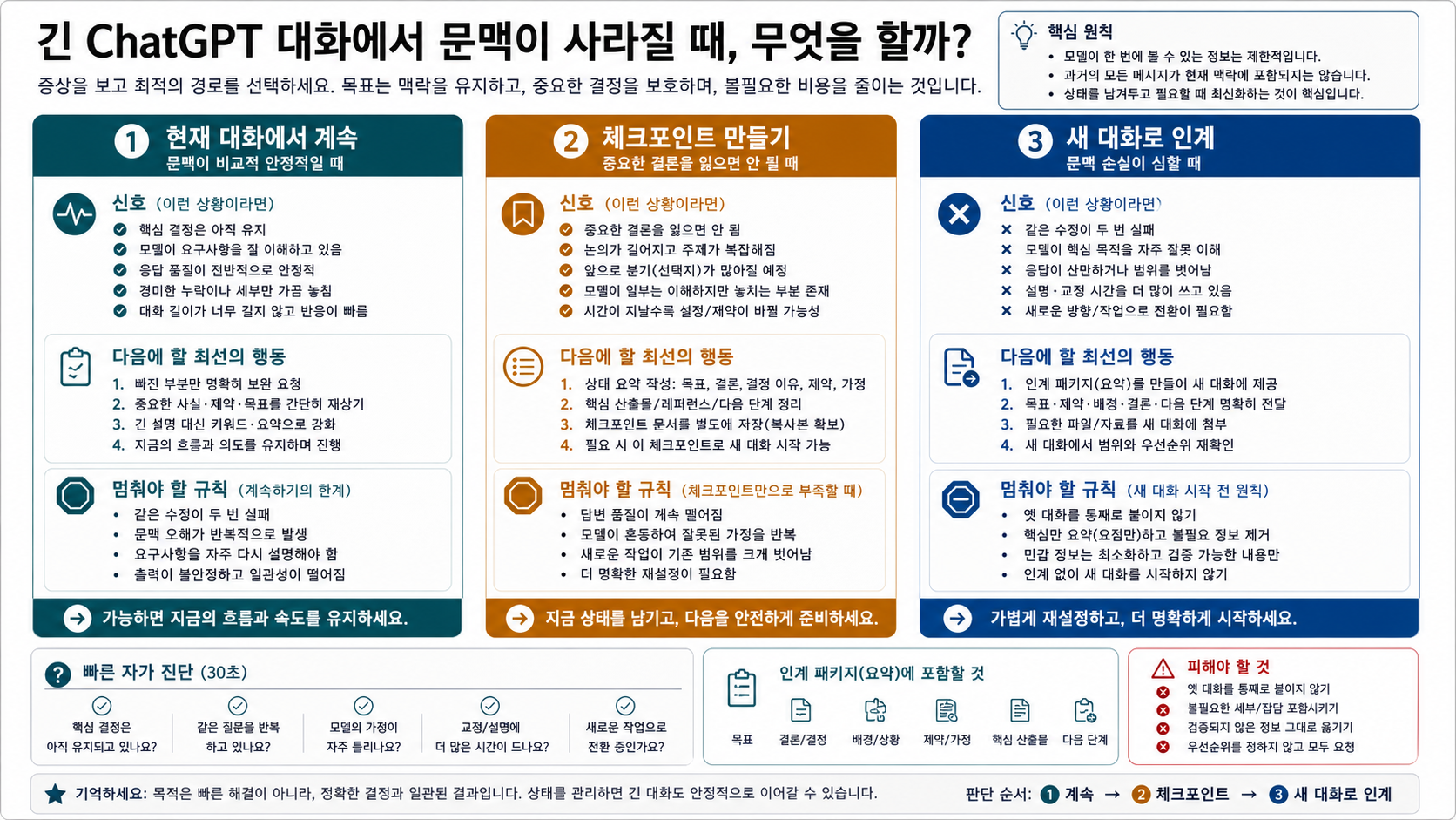 현재 대화에서 계속할지, 체크포인트를 만들지, 새 대화로 인계할지 고르는 결정 보드.