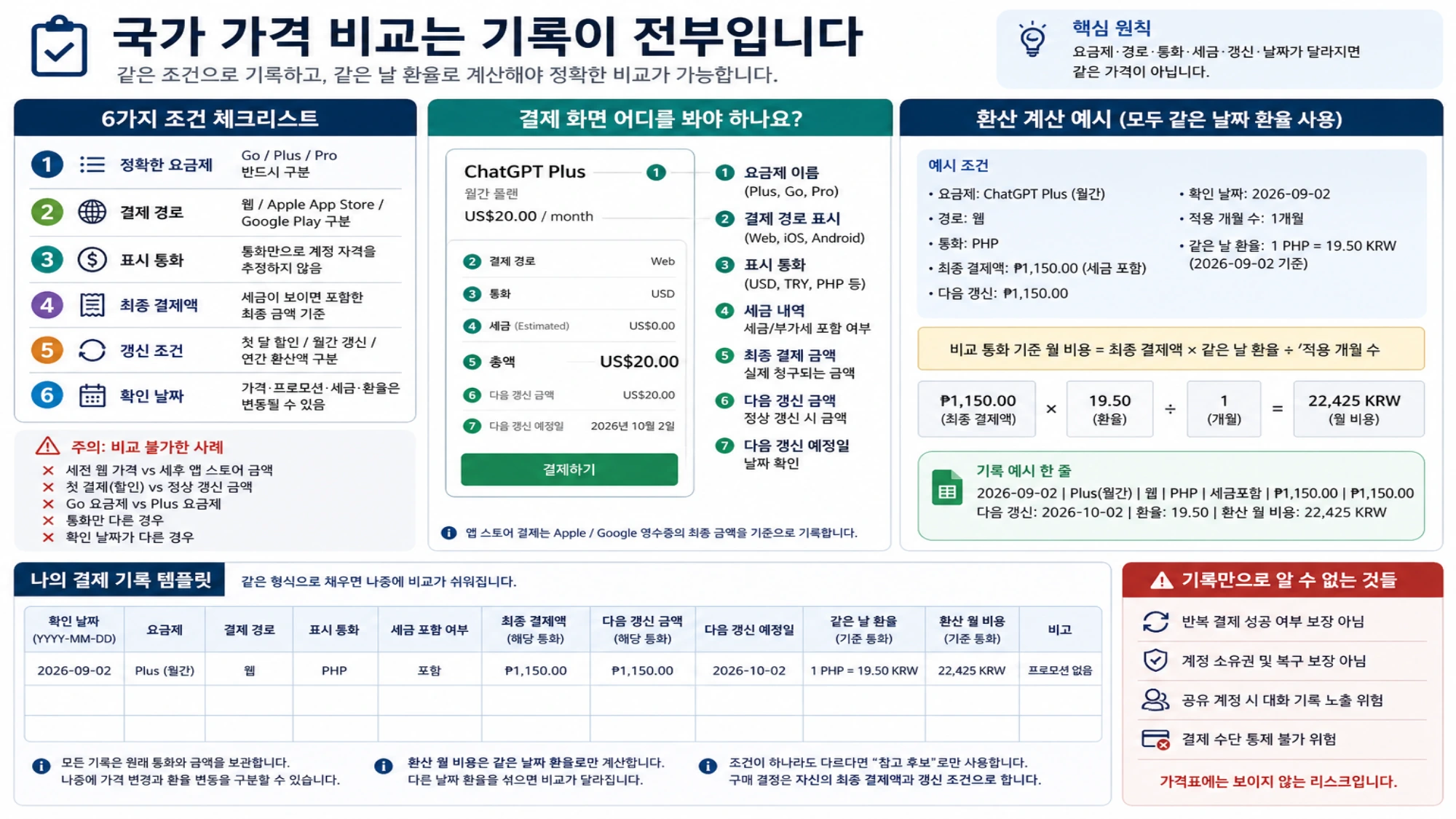 ChatGPT Plus 결제 화면에서 요금제, 경로, 통화, 세금, 최종액, 갱신일을 기록하고 같은 날 환율로 비교하는 양식