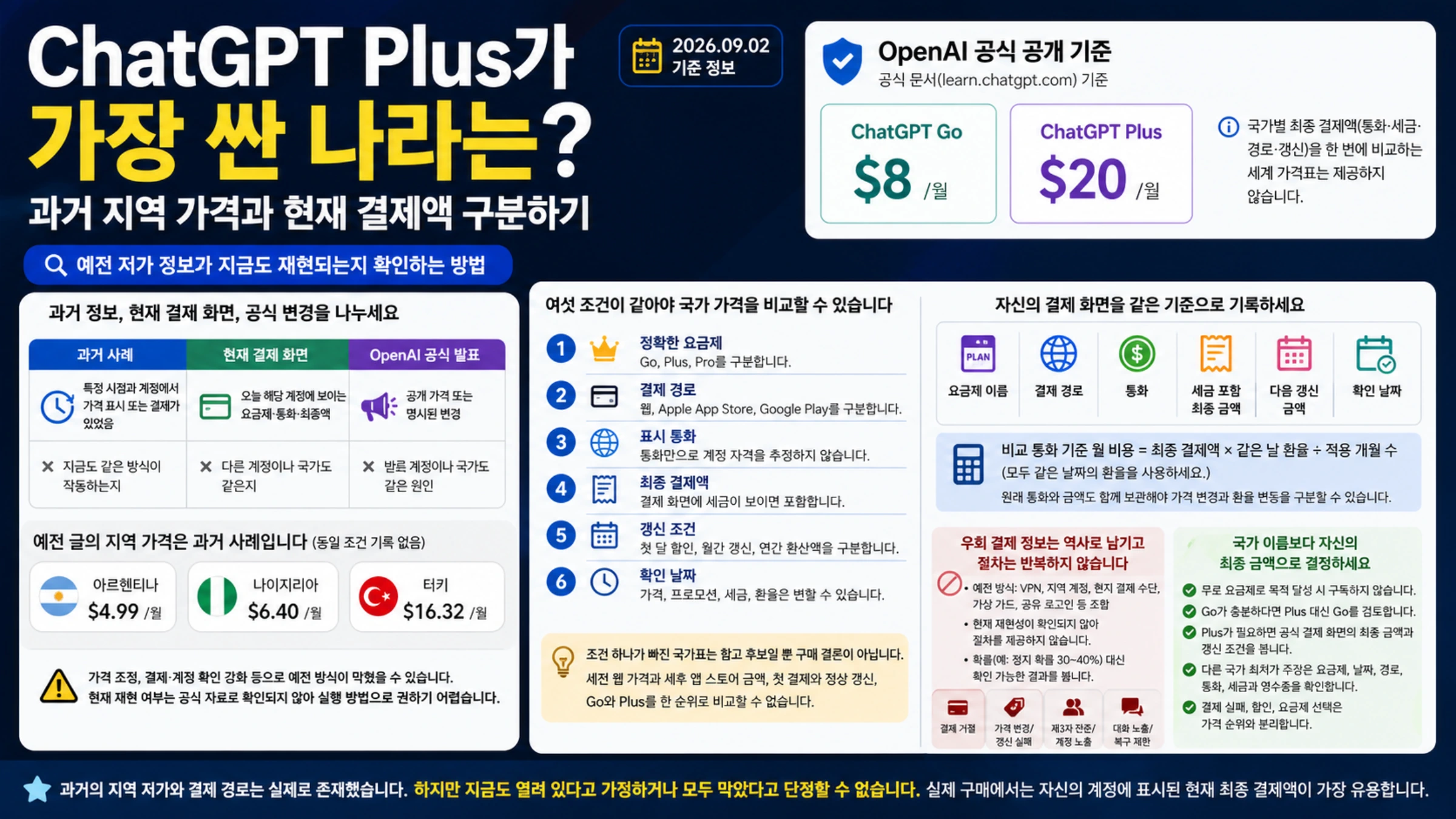 ChatGPT Plus 국가별 가격을 과거 사례, 현재 결제 화면, 공식 공개 기준과 여섯 가지 비교 조건으로 나눈 안내