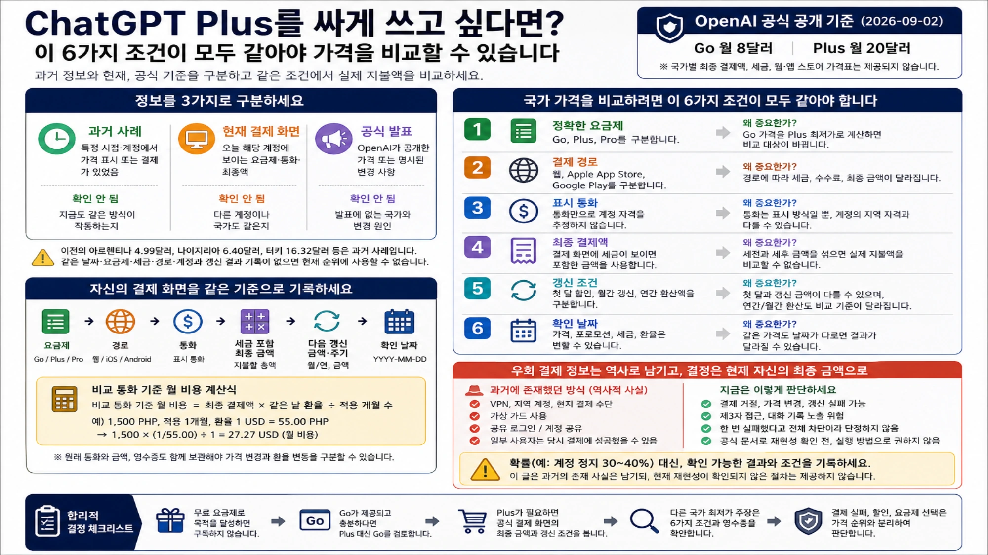 과거의 지역 저가와 우회 결제 사례를 현재 결제 화면과 공식 공개 기준에서 분리하고 여섯 조건으로 판단하는 안내