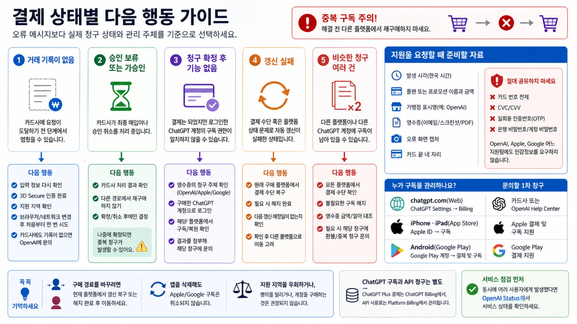 거래 기록 없음, 승인 보류, 기능 미반영, 갱신 실패, 중복 청구별 다음 행동과 지원 문의 자료를 정리한 한국어 가이드