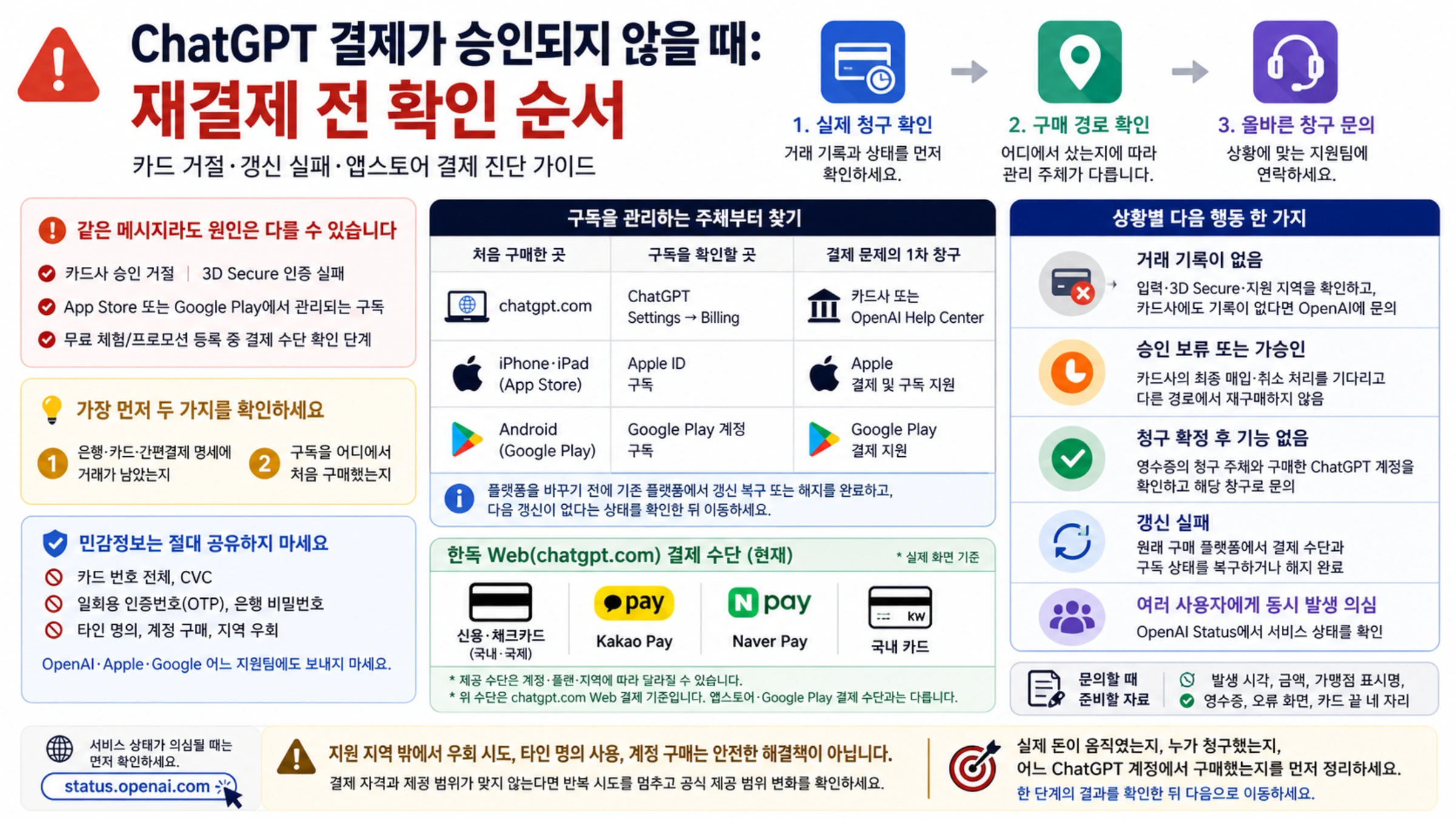 ChatGPT 결제 거절에서 실제 청구, 구매 경로, 올바른 지원 창구를 순서대로 찾는 한국어 진단 가이드