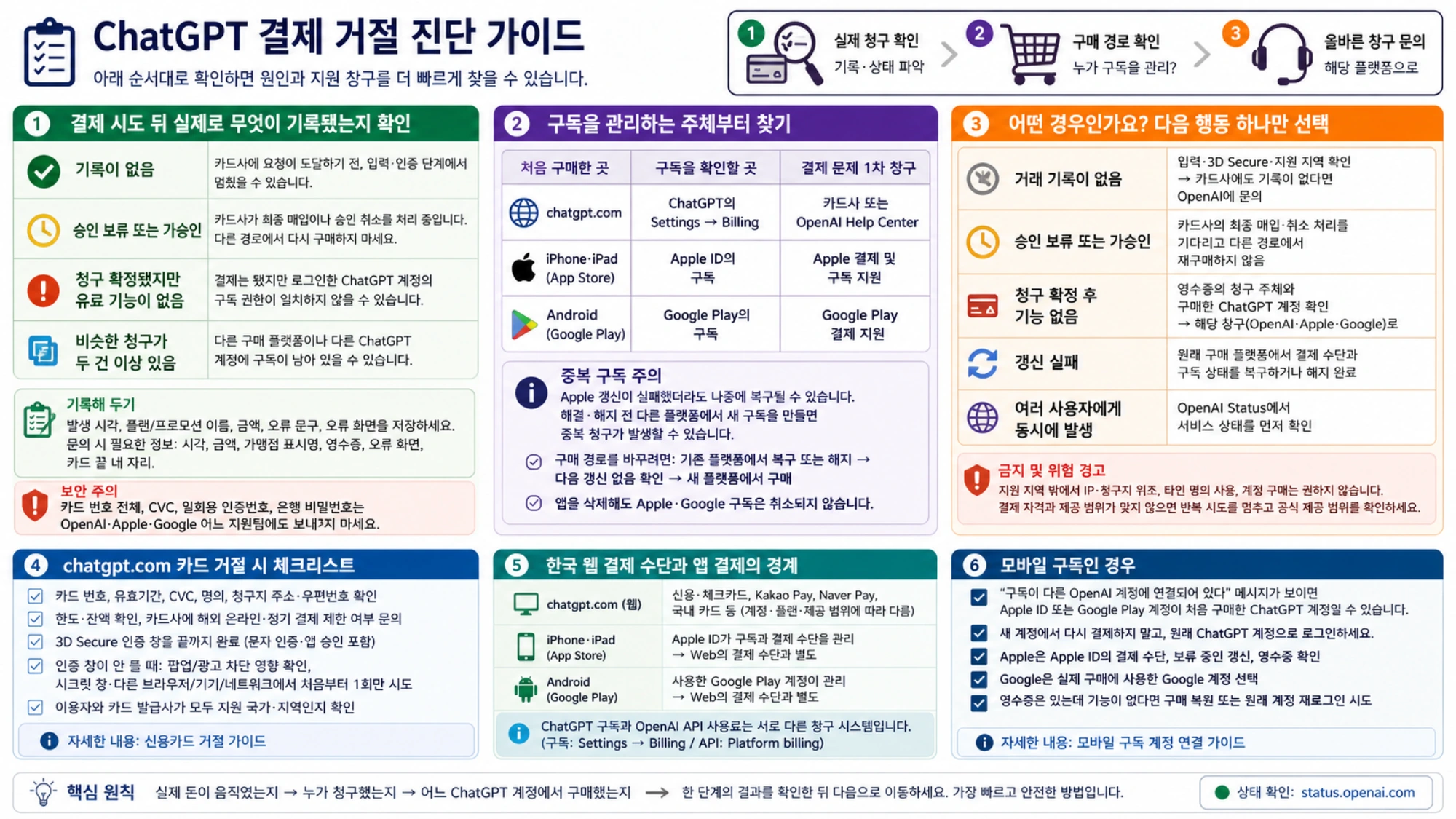 거래 기록 상태, Web·Apple·Google 구독 관리 주체, 카드 확인 사항, 한국 Web 결제 수단을 함께 보여 주는 ChatGPT 결제 거절 한국어 진단 지도