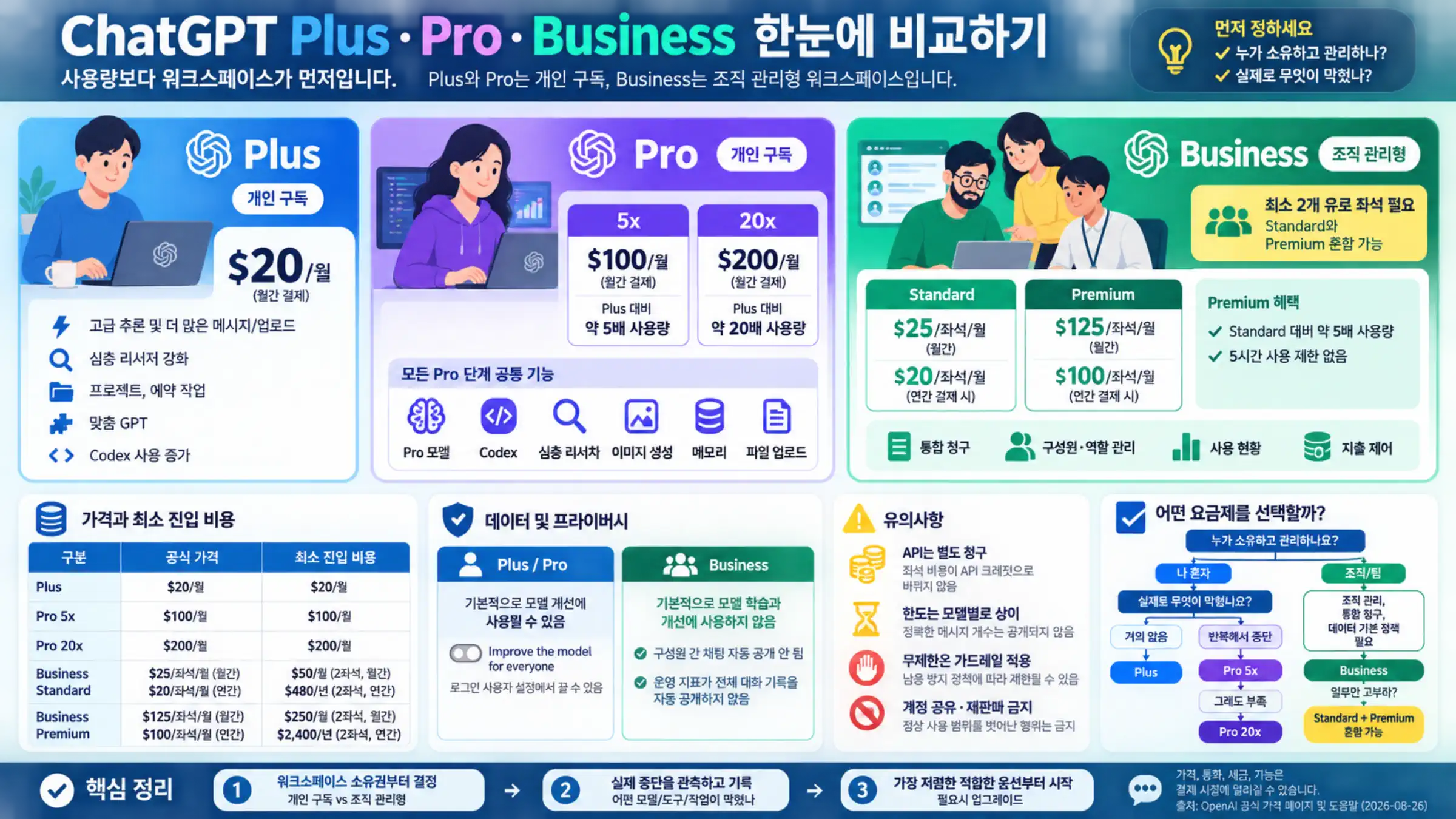 ChatGPT Plus, Pro 5x, Pro 20x, Business Standard와 Premium의 가격, 좌석, 관리, 데이터 정책과 선택 경로 비교