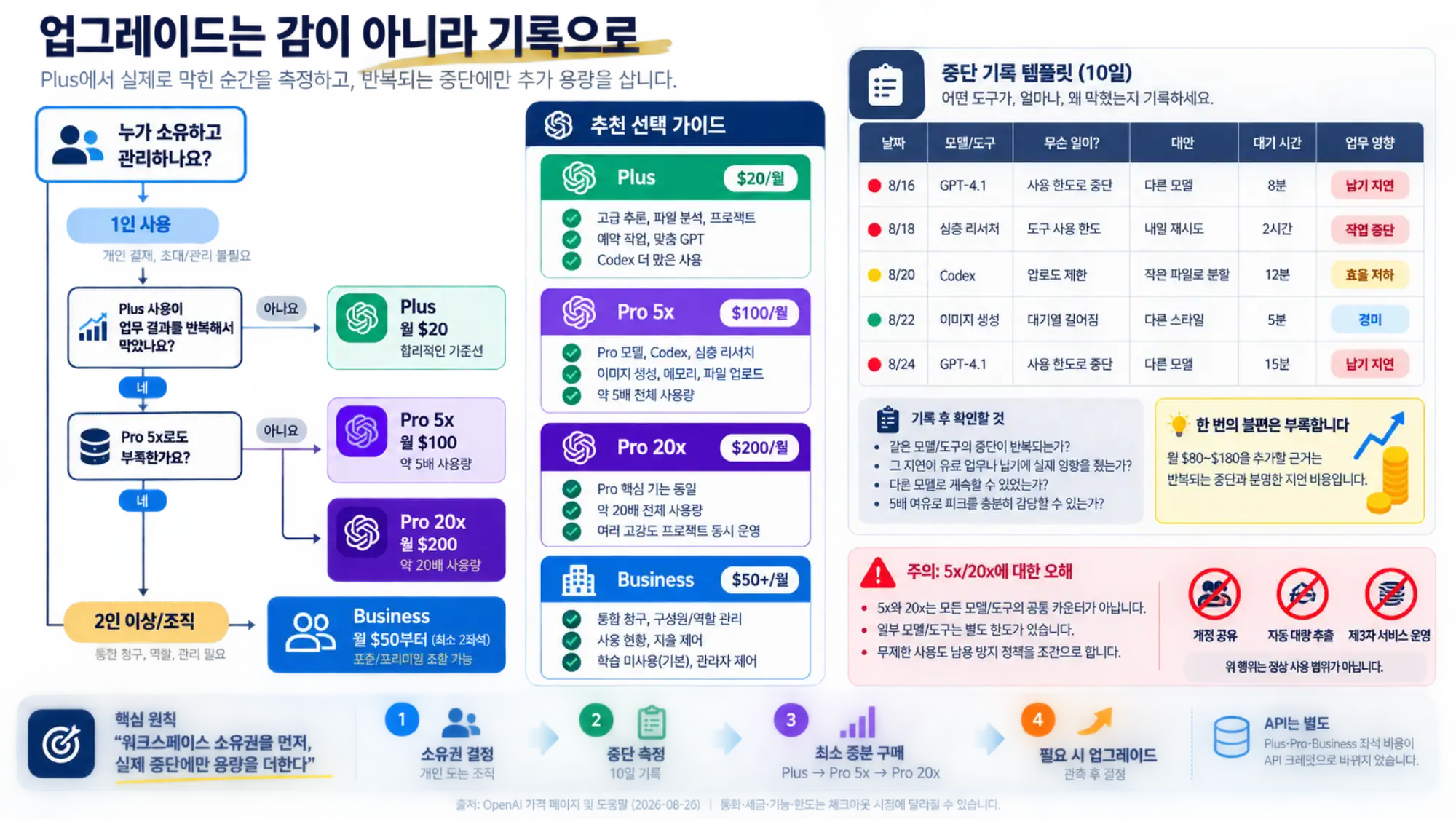 열흘간 모델과 도구 중단, 대안, 대기 시간과 업무 영향을 기록해 Plus, Pro 또는 Business 업그레이드를 판단하는 가이드