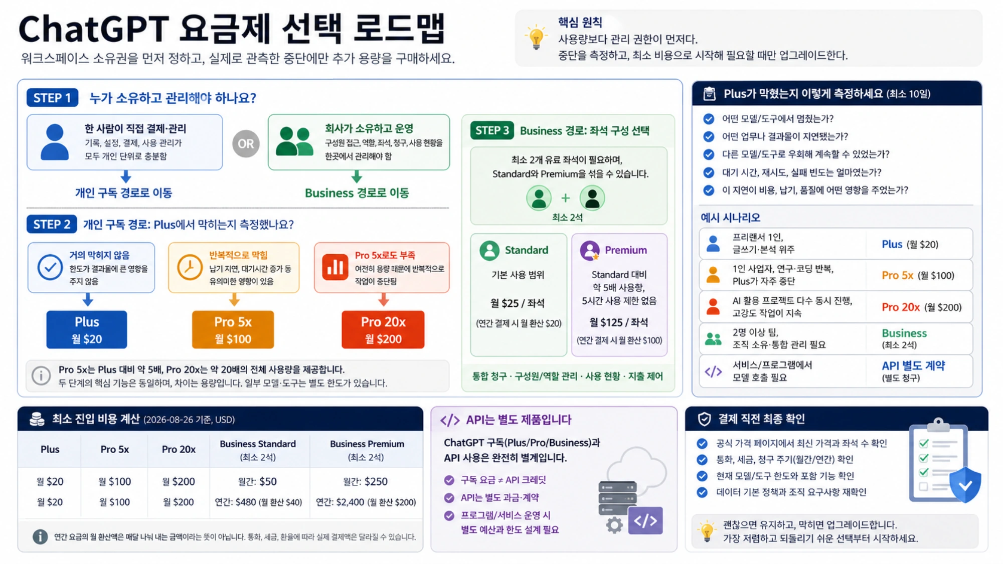 워크스페이스 소유권, 개인 Pro 사용량, Business 좌석 혼합, 최소 진입 비용과 API 분리를 단계별로 보여 주는 요금제 로드맵