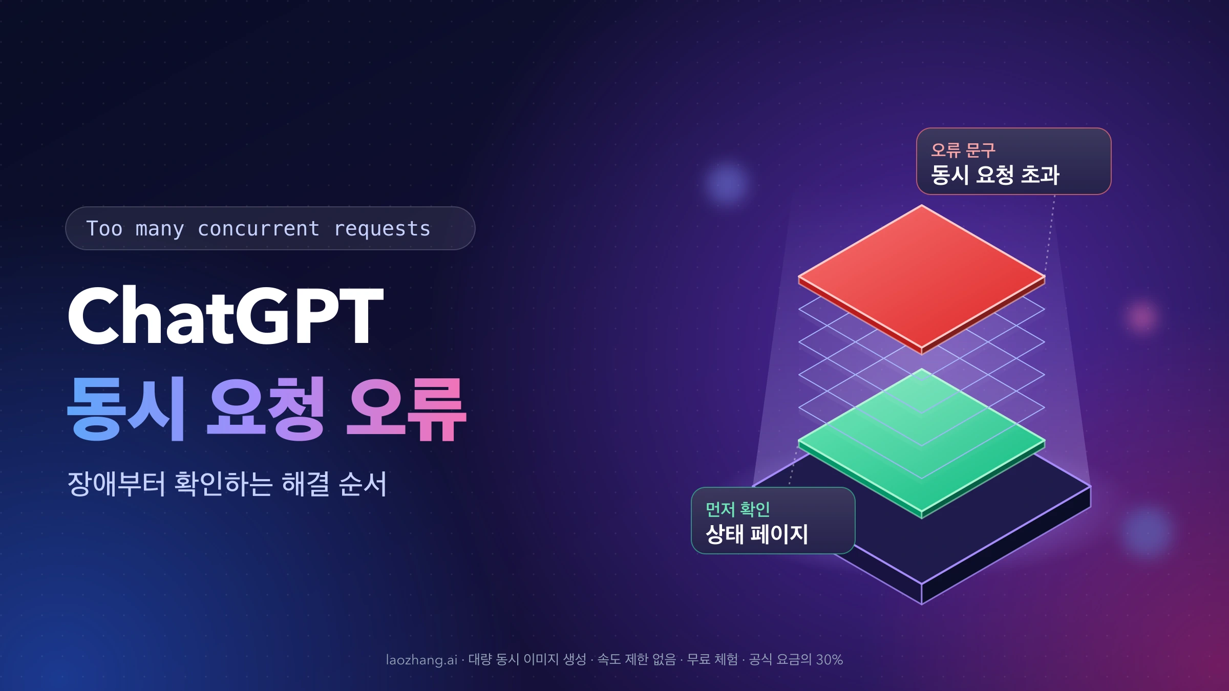 ChatGPT 동시 요청 오류 표지: 여러 겹으로 쌓인 요청 층 맨 위가 붉게 표시되고, 먼저 확인할 곳으로 상태 페이지가 적혀 있음