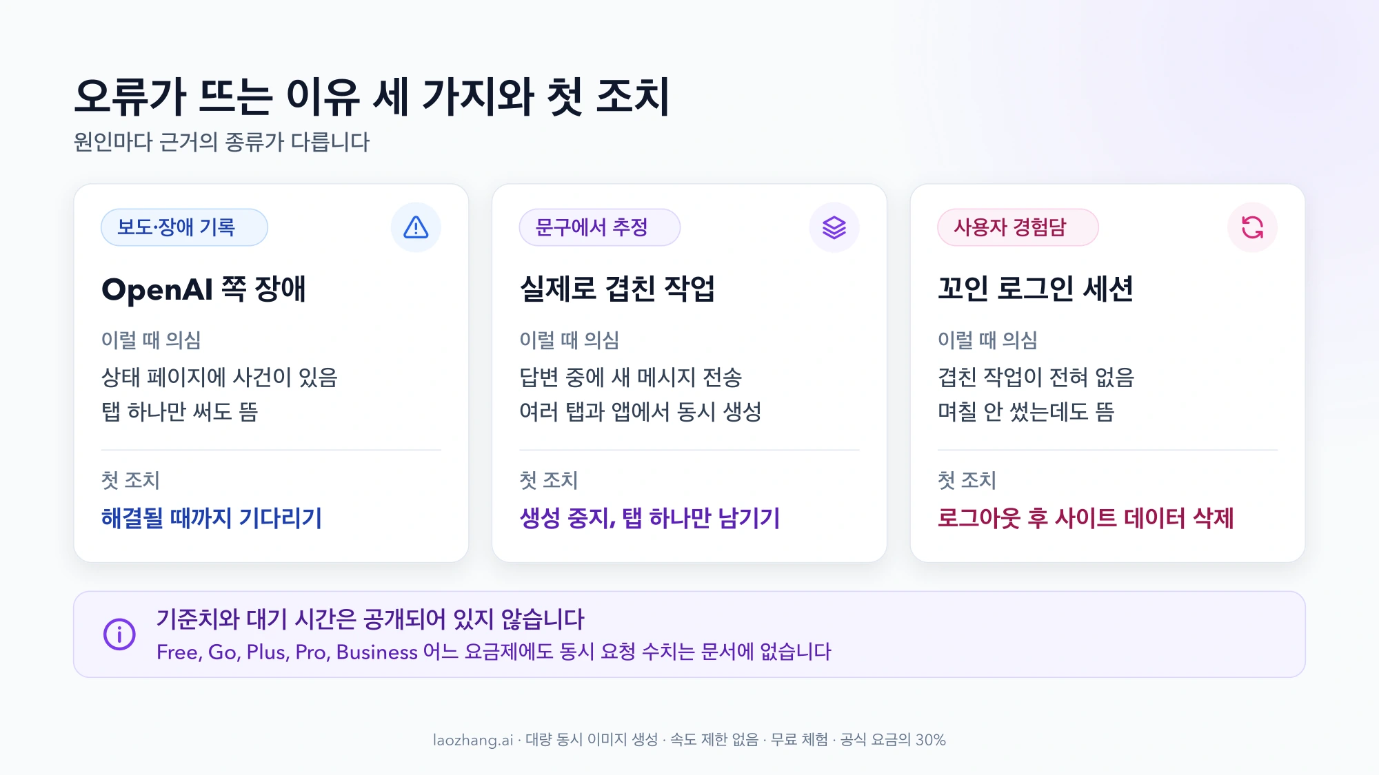 Too many concurrent requests 오류가 뜨는 세 가지 이유: OpenAI 쪽 장애, 실제로 겹친 작업, 꼬인 로그인 세션과 각각의 근거 종류, 의심할 상황, 첫 조치