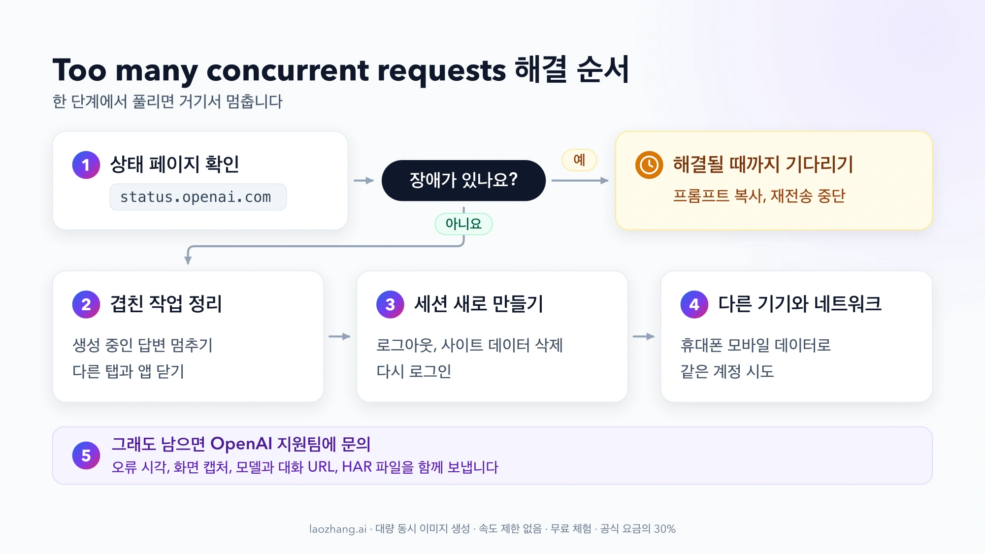 Too many concurrent requests 해결 순서 흐름도: 상태 페이지에서 장애를 확인해 있으면 기다리고, 없으면 겹친 작업 정리, 세션 새로 만들기, 다른 기기와 네트워크 확인, 지원팀 문의 순으로 진행