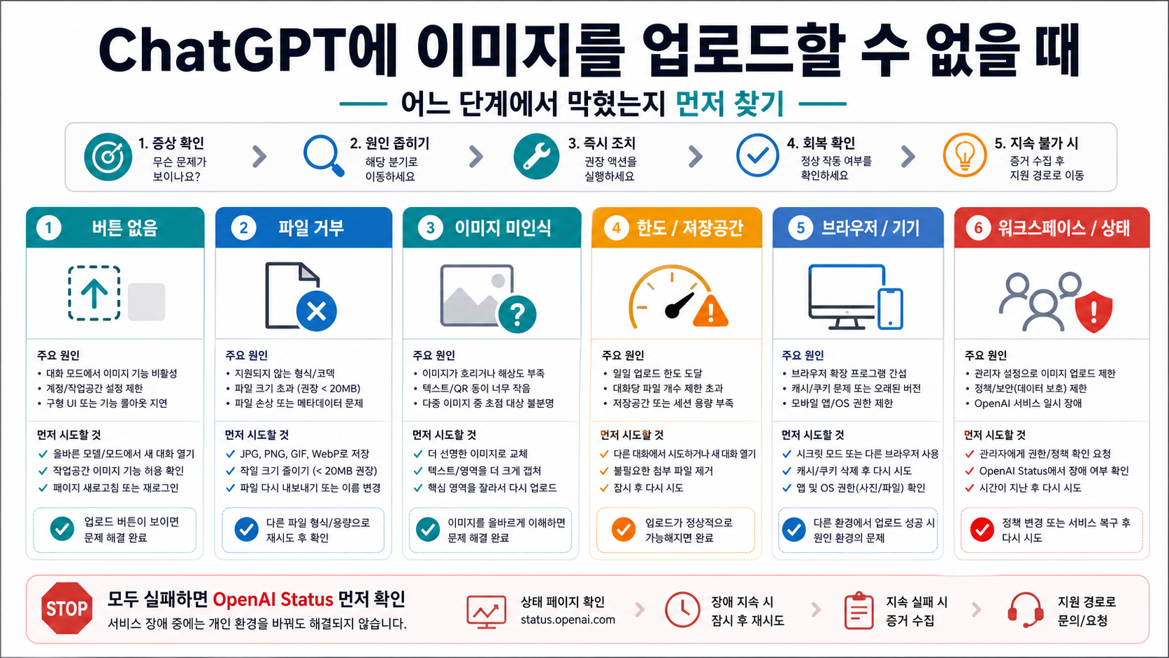 ChatGPT 이미지 업로드 실패를 버튼, 파일, 한도, 브라우저, 워크스페이스, 상태 분기로 나눈 복구 대시보드