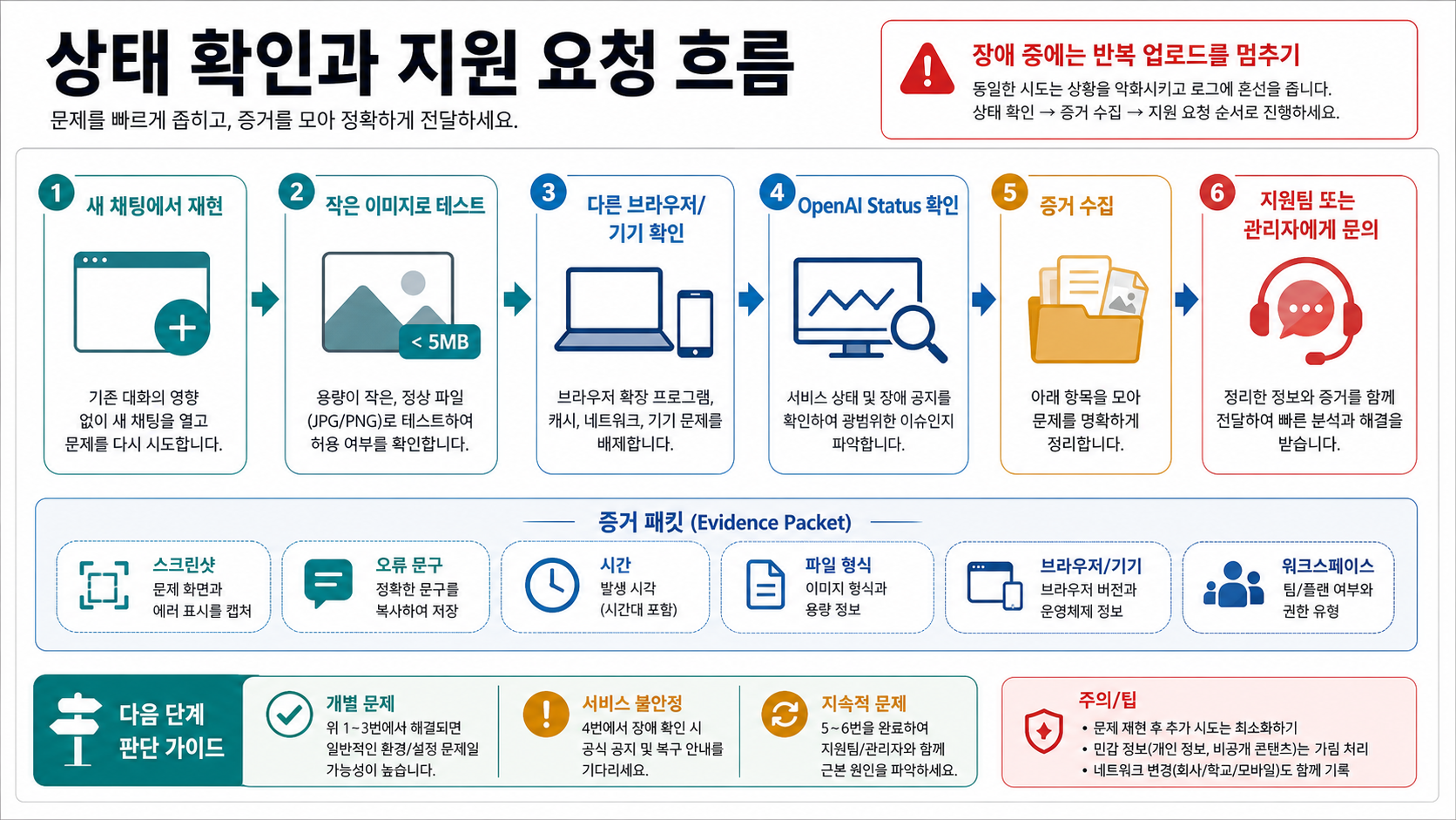 ChatGPT 이미지 업로드 문제의 재현, OpenAI Status 확인, 증거 수집, 지원팀 또는 관리자 전달 흐름.