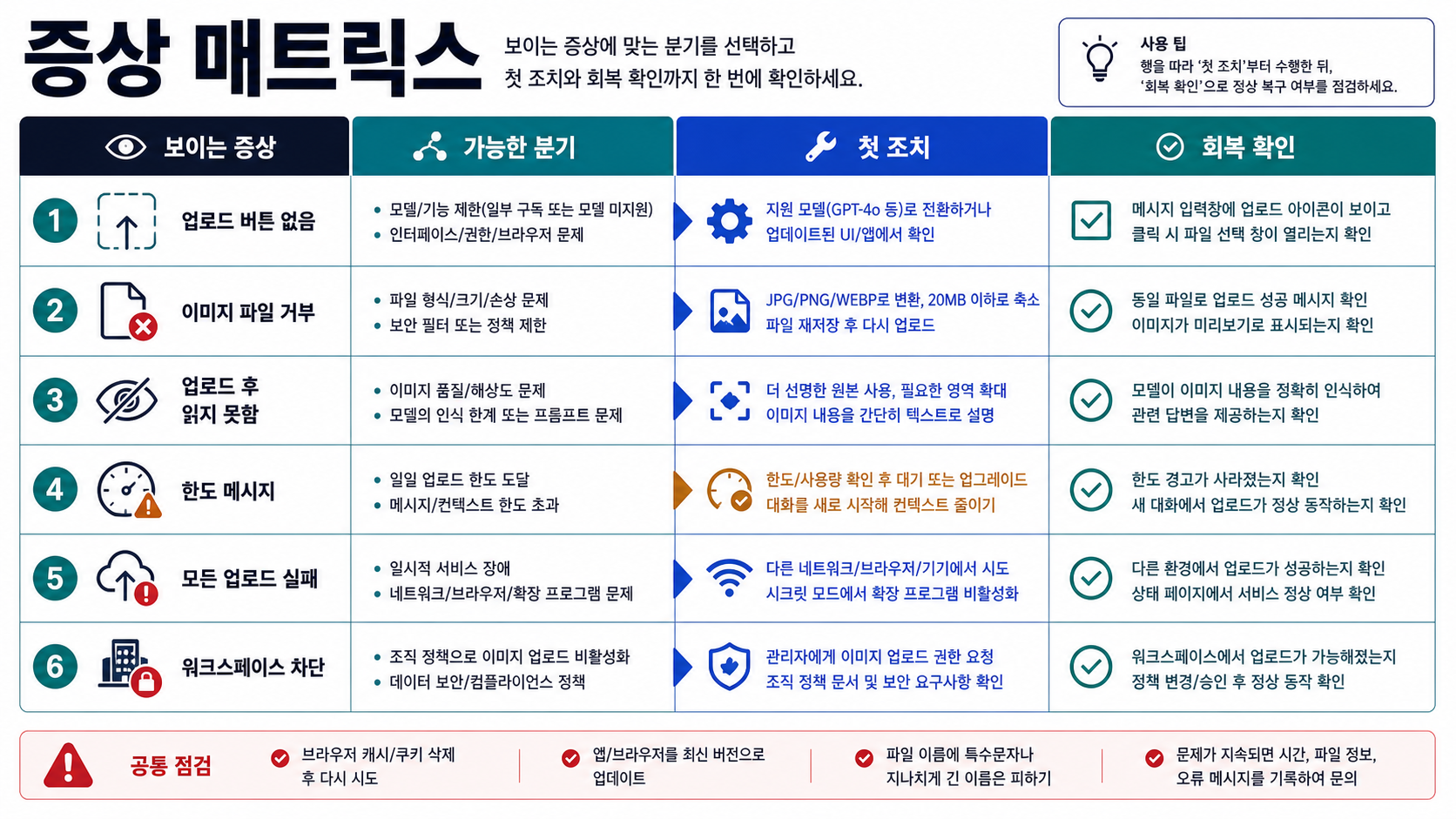 ChatGPT 이미지 업로드 실패의 증상, 가능한 원인, 첫 행동, 복구 확인을 정리한 매트릭스.