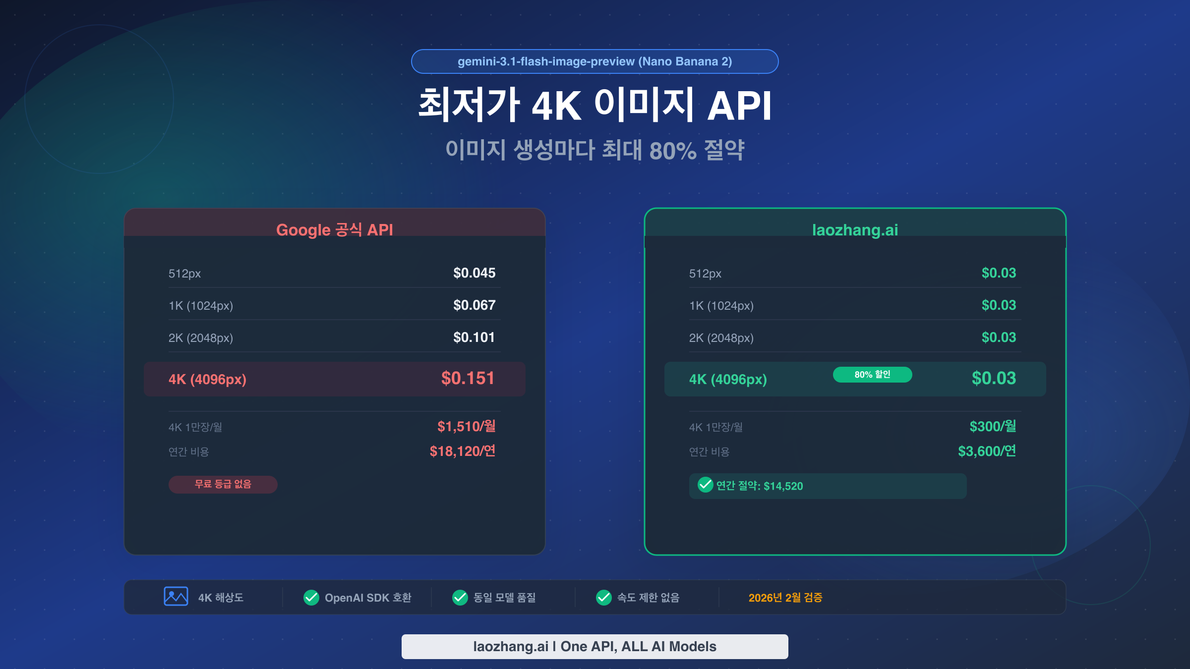 최저가 Gemini 3.1 Flash 이미지 API: 4K 이미지 $0.03 (80% 할인) 2026 완전 가이드