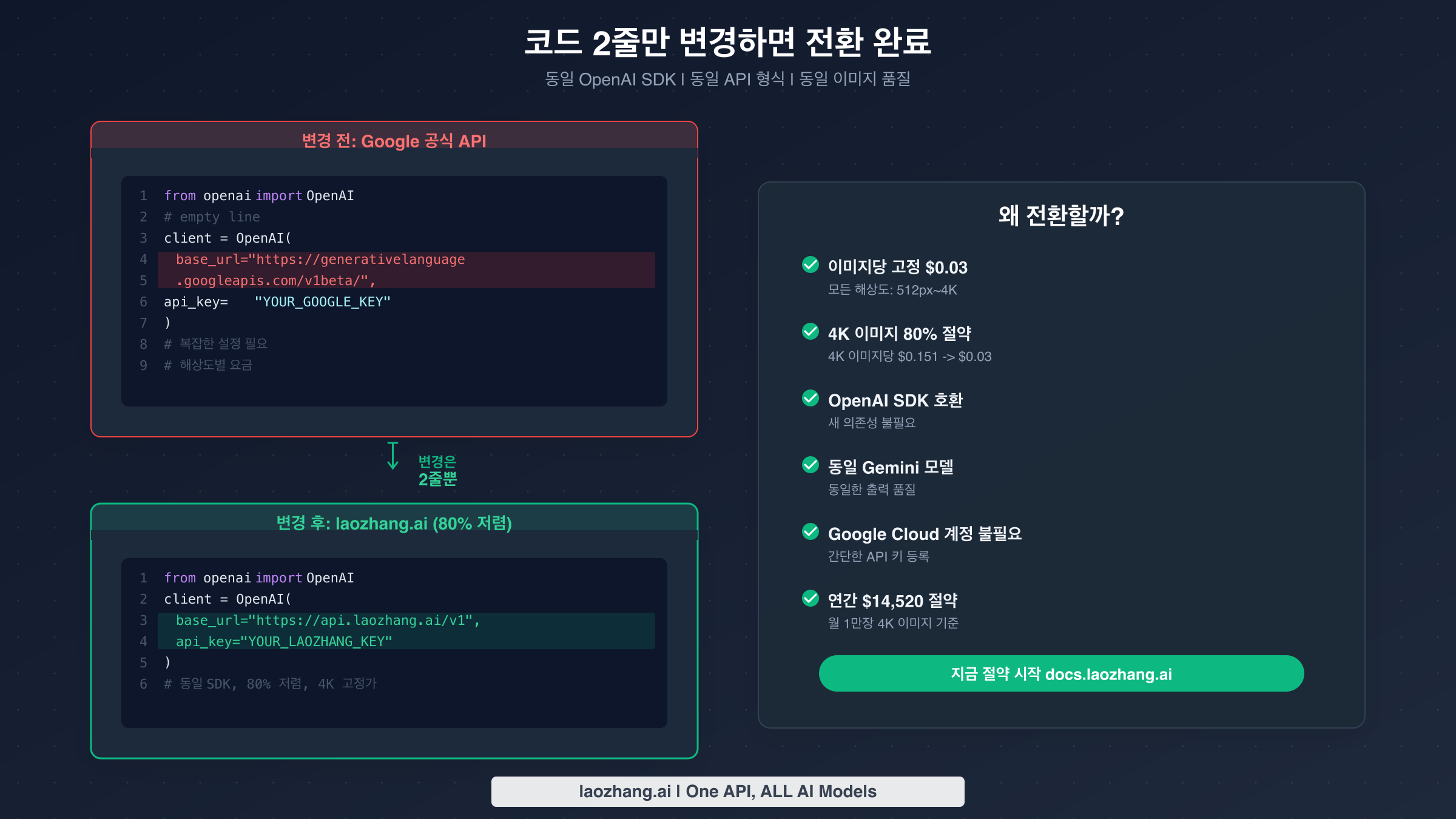 Google API에서 laozhang.ai로 전환하여 80% 절약하는 간단한 2줄 변경 코드 비교