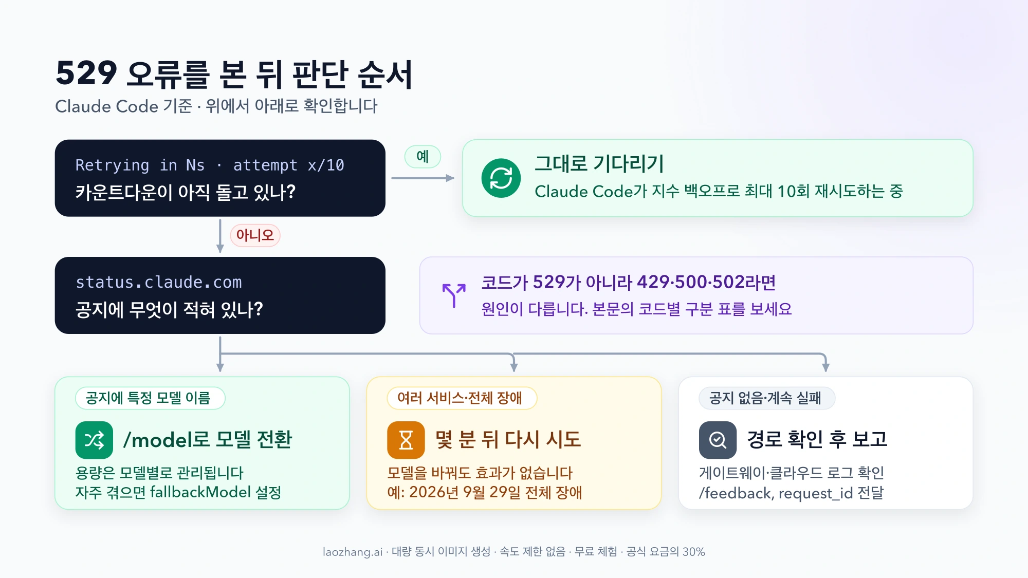 529 오류 판단 순서: 재시도 카운트다운 중이면 기다리고, 끝났으면 status.claude.com 공지에 따라 모델 전환, 대기, 경로 확인 후 보고로 나뉘는 흐름도