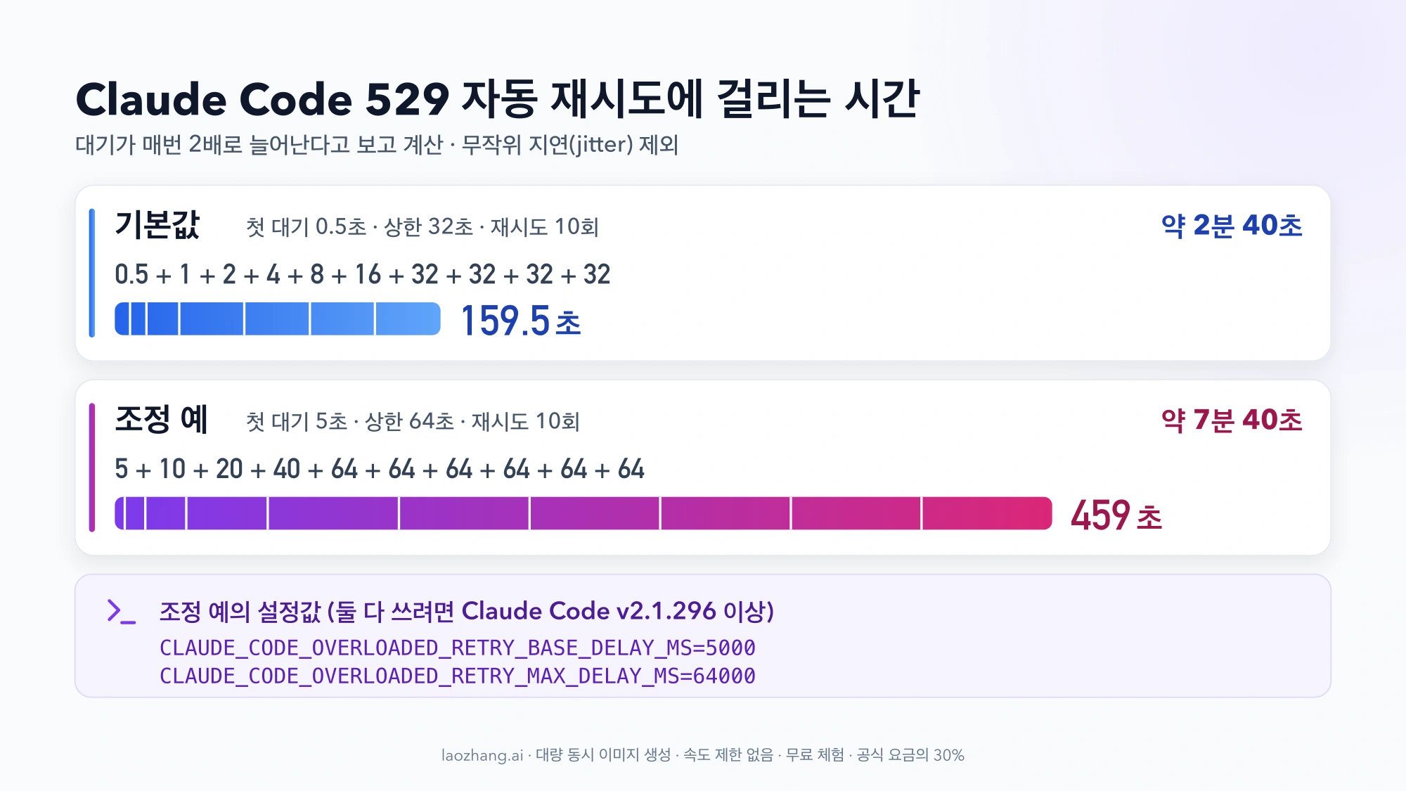 Claude Code 529 자동 재시도 시간 비교: 기본값 159.5초(약 2분 40초)와 첫 대기 5초·상한 64초로 조정한 459초(약 7분 40초)를 비례 막대로 나타낸 그림