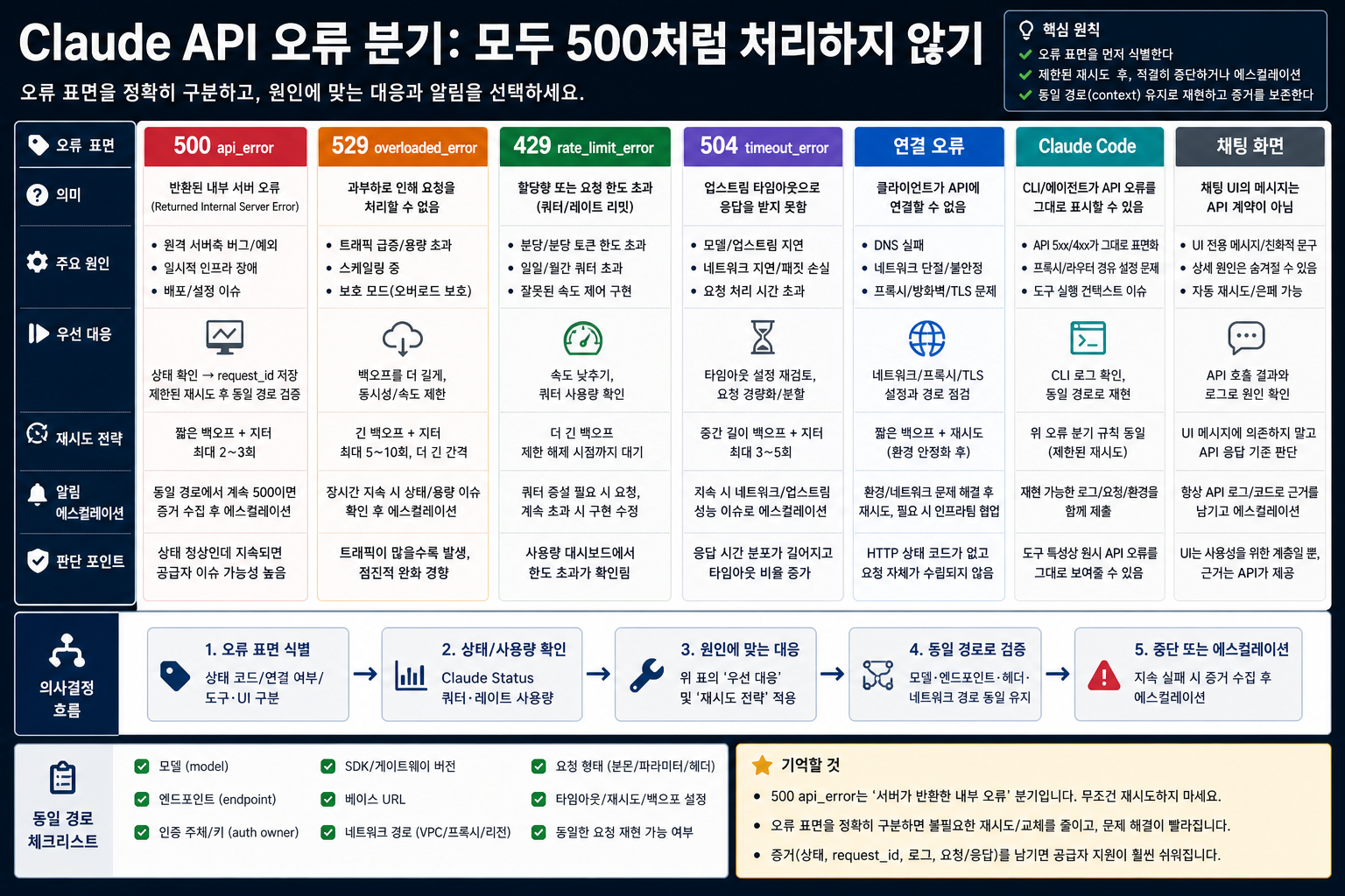 Claude API 오류 분기표: 500 api_error, 529 overloaded_error, 429 rate_limit_error, 504 timeout_error, 연결 오류, Claude Code 표면을 분리.
