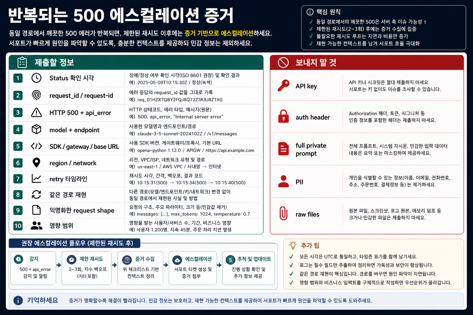 반복되는 Claude 500 api_error 에스컬레이션 증거 보드: request_id, HTTP 상태, 모델, endpoint, route, retry timeline, redaction boundary.