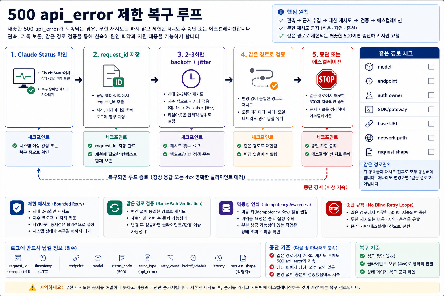Claude API 500 api_error 제한 복구 루프: Status 확인, 증거 저장, backoff와 jitter, 같은 경로 검증, 중단 또는 에스컬레이션.