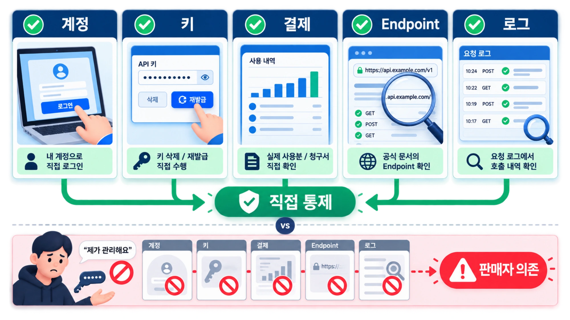 계정, 키, 결제, Endpoint와 로그를 직접 통제하는 경우와 판매자에게 의존하는 경우의 비교