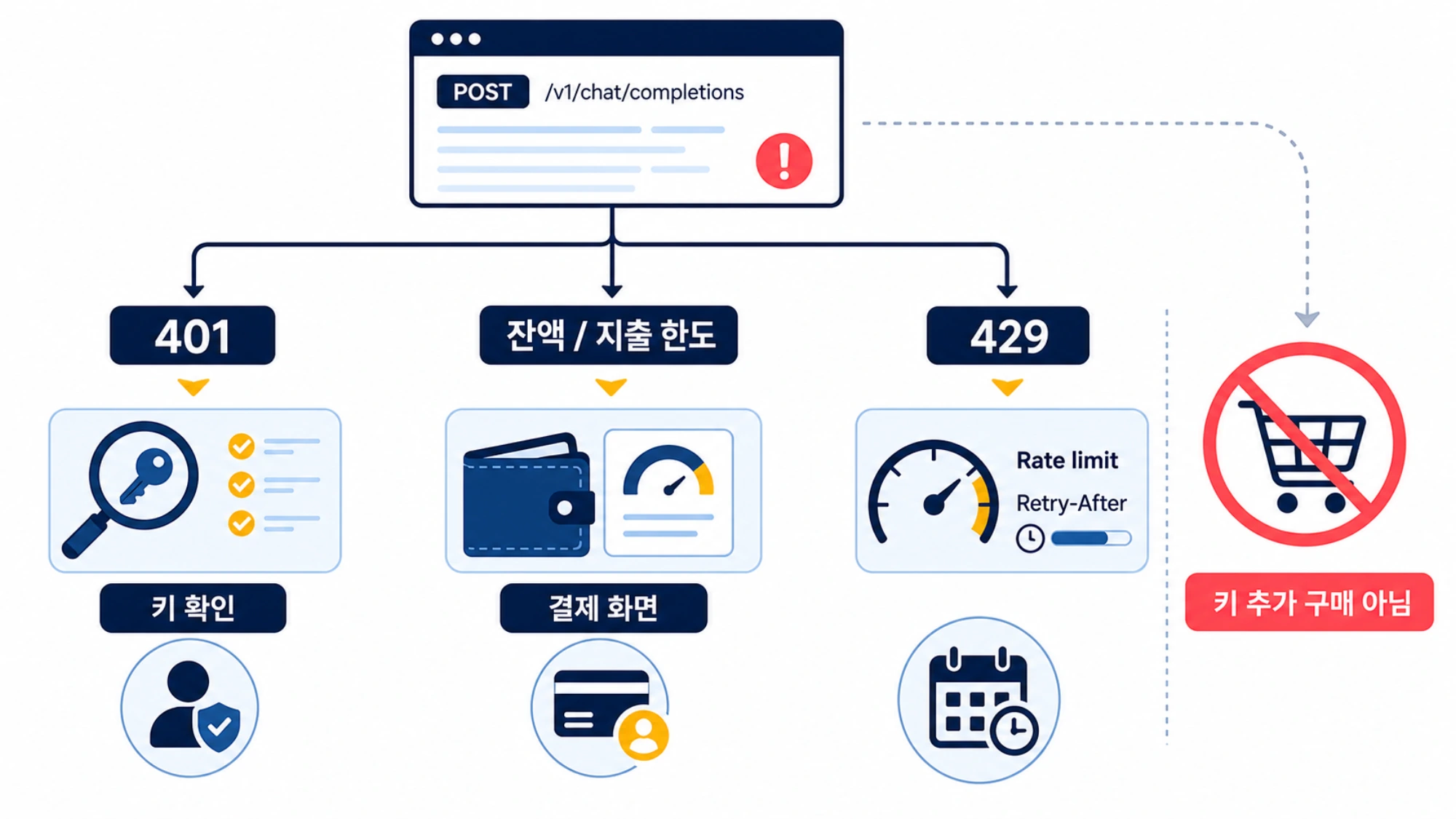첫 호출 실패를 401 키 확인, 잔액과 지출 한도 결제 화면, 429 Rate limit과 Retry-After로 분류하는 흐름