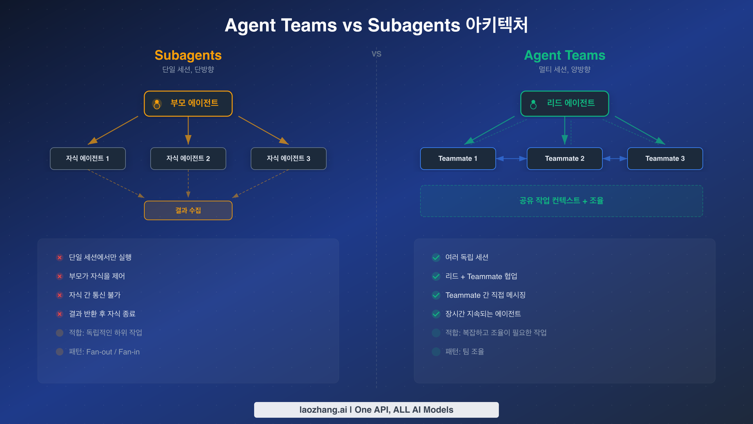 아키텍처 비교: Subagent는 단방향 부모-자식 통신을 사용하는 반면 Agent Teams는 모든 팀 멤버 간 양방향 메시징을 지원합니다