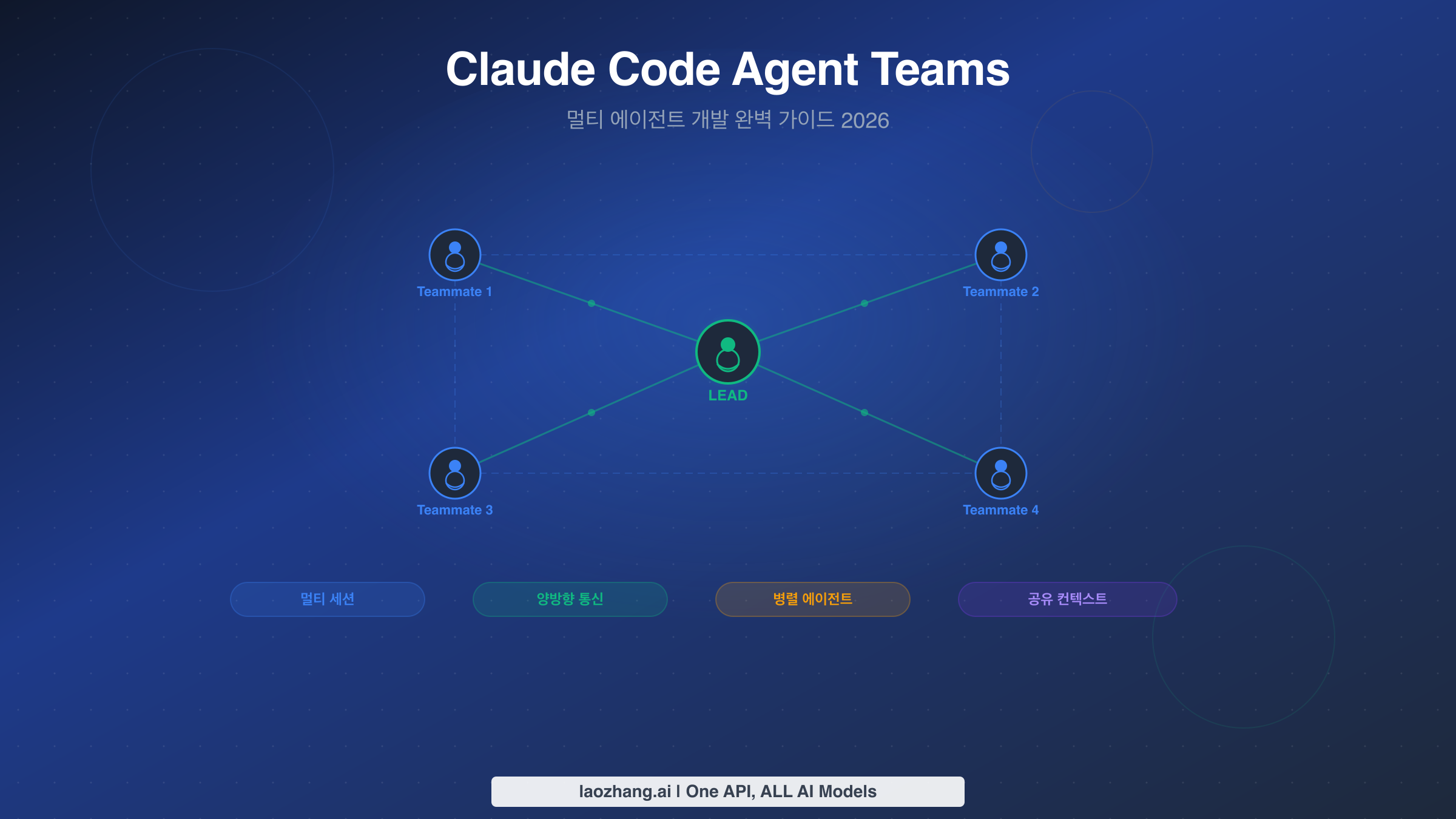 Claude Code Agent Teams: 멀티 에이전트 개발 완벽 가이드 (2026)