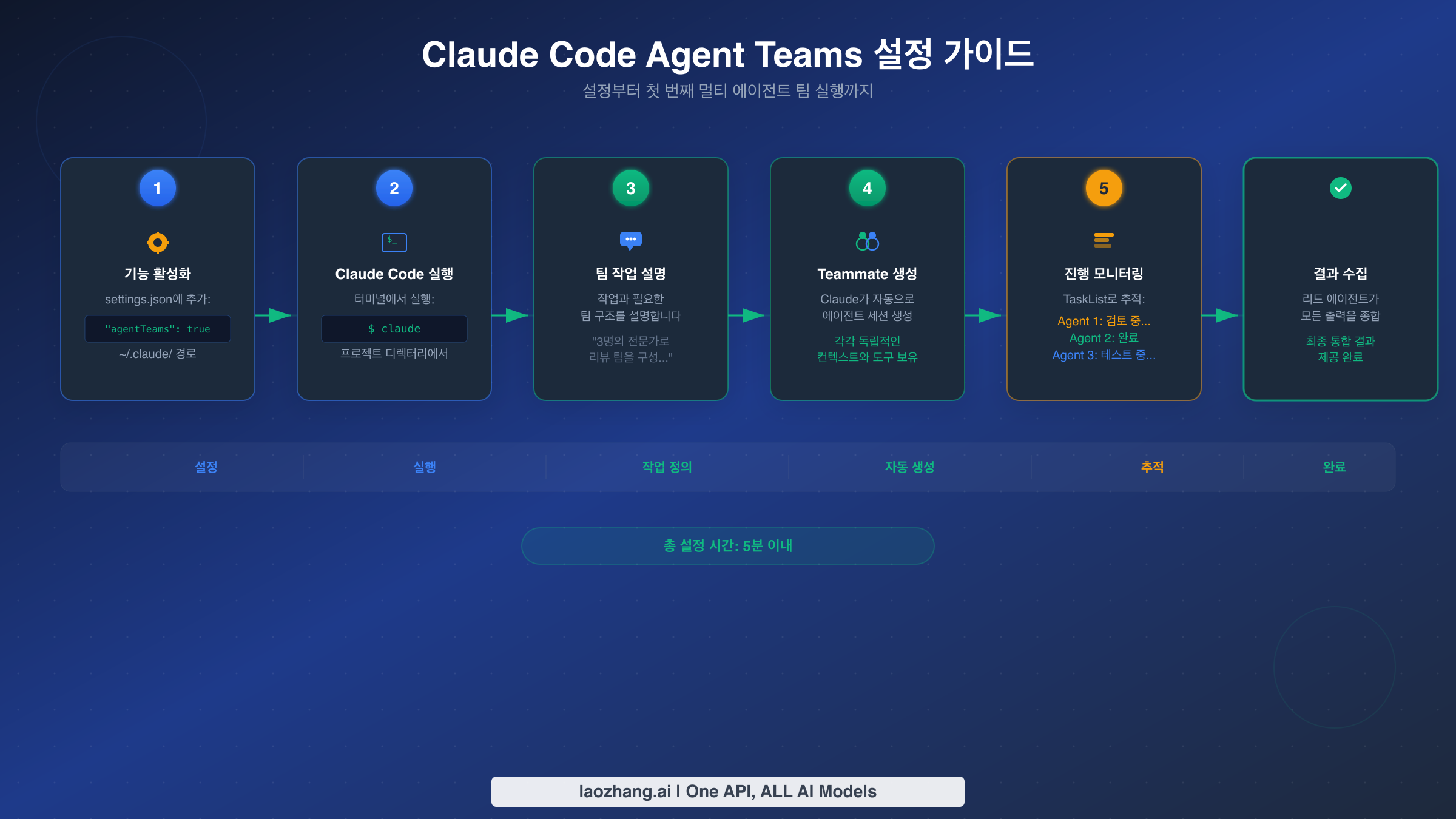 Claude Code Agent Teams의 기능 활성화부터 결과 수집까지의 단계별 설정 흐름