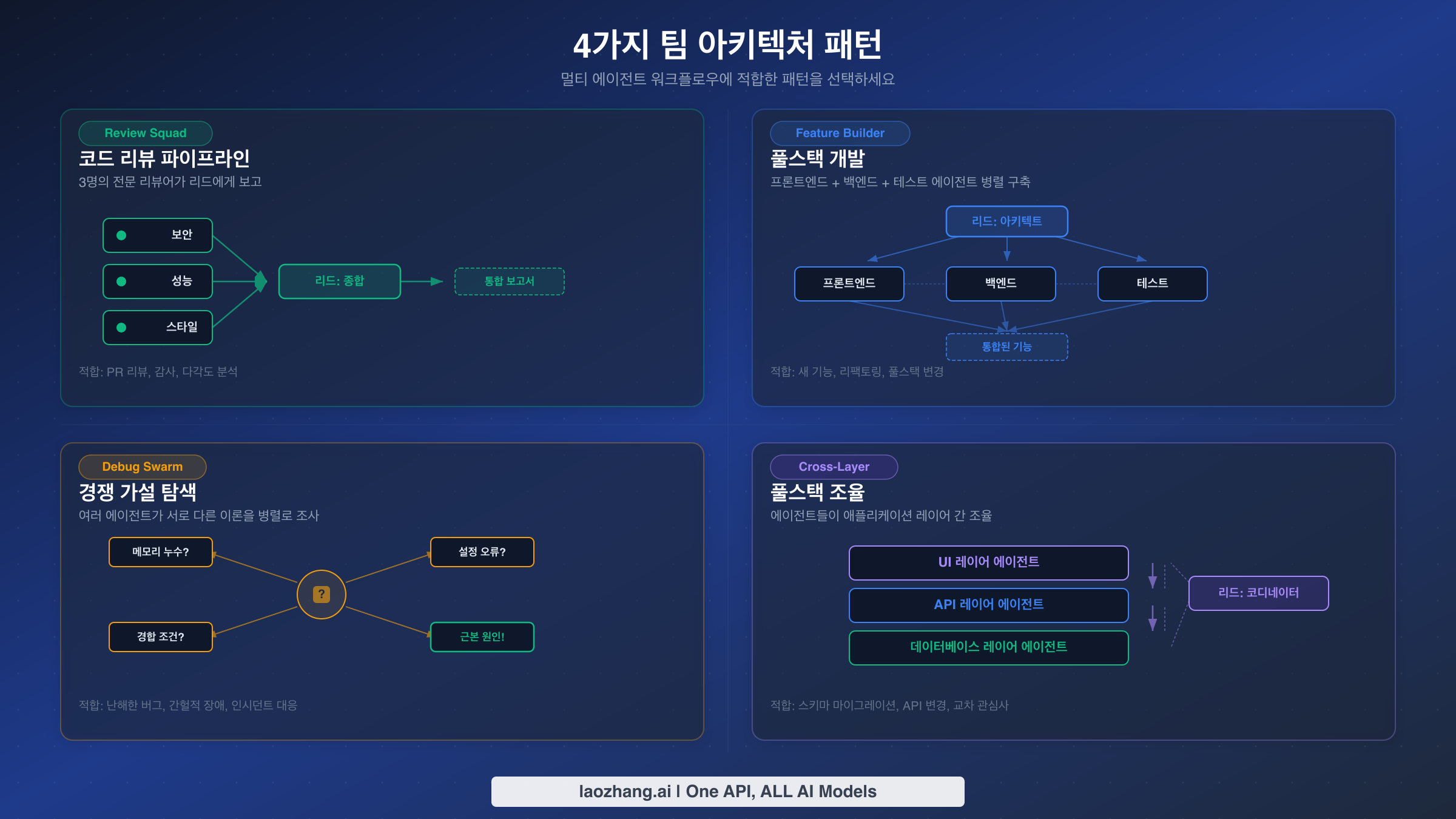 Agent Teams의 네 가지 팀 아키텍처 패턴: 리뷰 스쿼드, 기능 빌더, 디버그 스웜, 크로스 레이어 조율