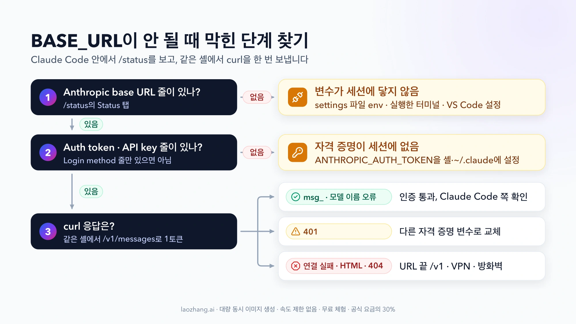 /status의 Anthropic base URL 줄, Auth token·API key 줄, curl 응답 순서로 막힌 단계를 찾는 흐름도. 각 단계에서 없음이면 변수 전달 문제나 자격 증명 문제로, curl 결과가 msg_·401·연결 실패면 각각 Claude Code 쪽 확인, 변수 교체, URL·네트워크 확인으로 이어진다
