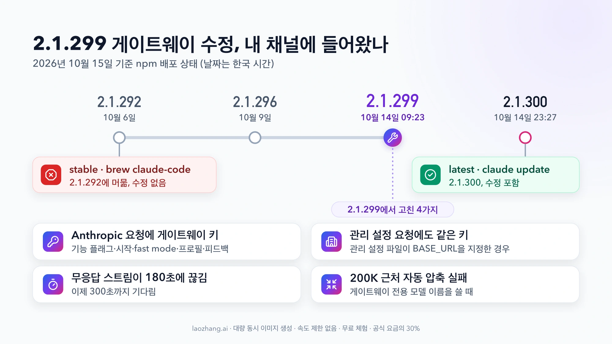 2.1.292, 2.1.296, 2.1.299, 2.1.300 버전 타임라인. stable 채널과 Homebrew claude-code는 2.1.292에 머물러 수정이 없고, latest 채널은 2.1.300으로 수정이 포함되며, 아래에 2.1.299에서 고친 게이트웨이 문제 네 가지가 카드로 정리되어 있다