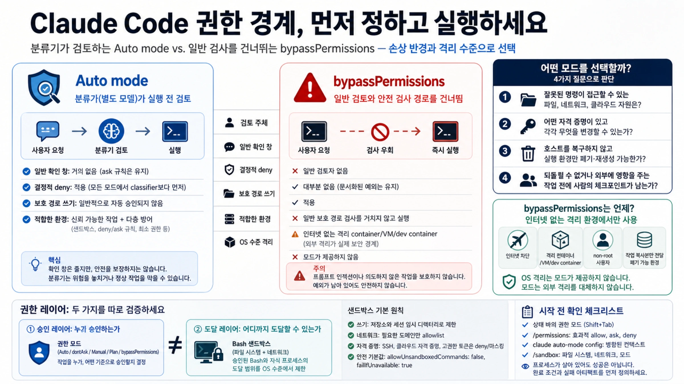 분류기가 검토하는 Auto mode와 격리 환경에서 사용하는 bypassPermissions의 권한 경계