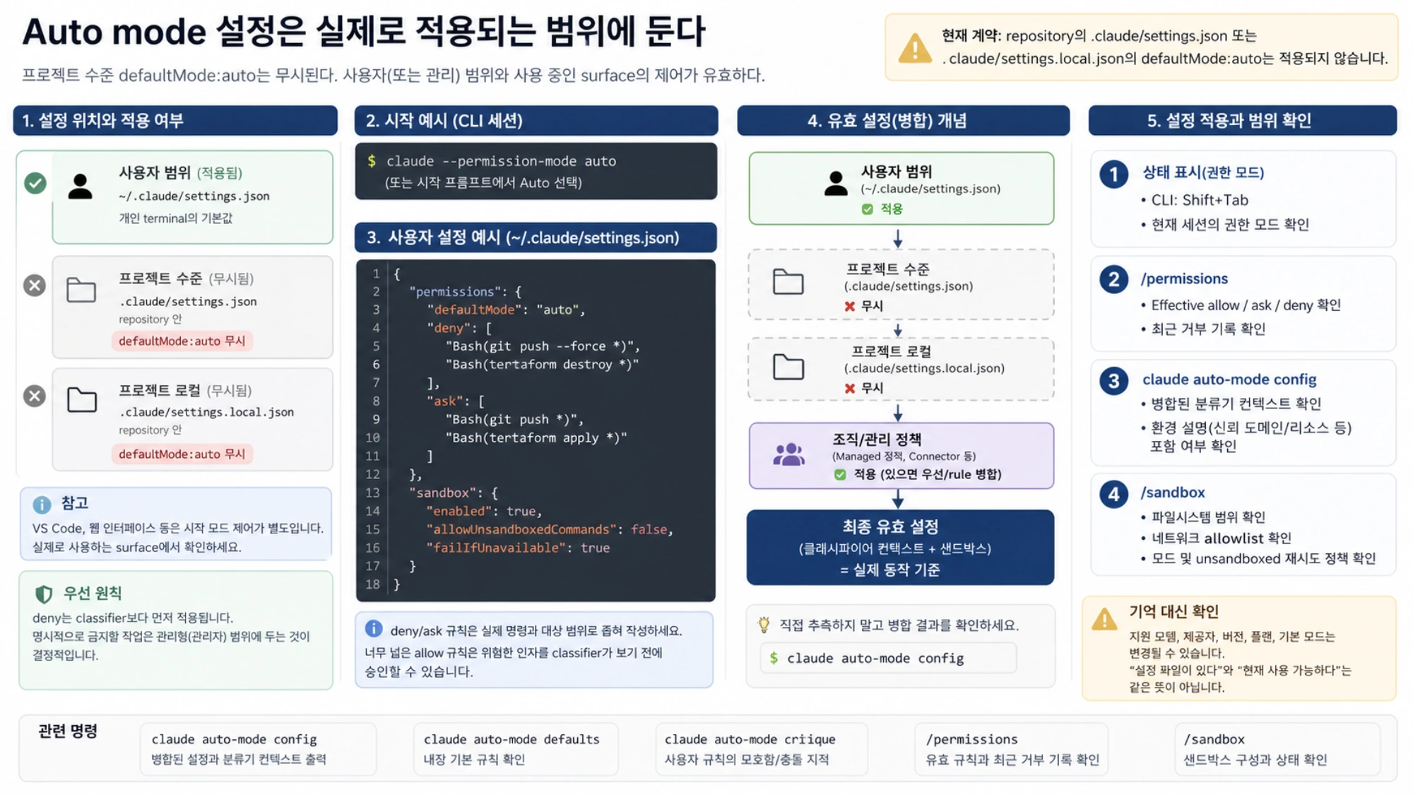 Auto mode 기본값이 적용되는 설정 범위와 병합된 실제 상태를 확인하는 절차