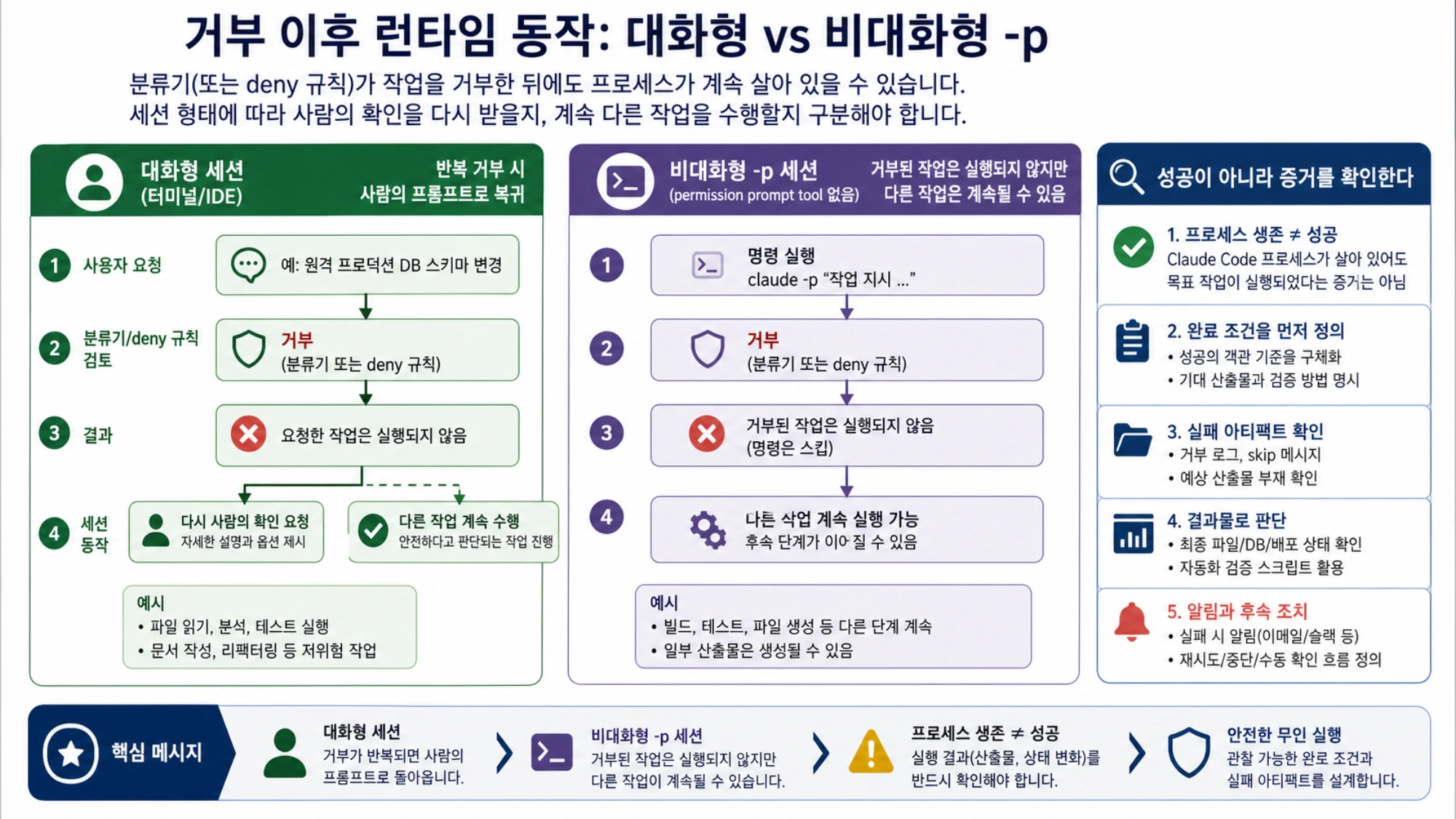 classifier 거부 뒤 대화형 세션과 비대화형 실행이 서로 다르게 진행되는 과정