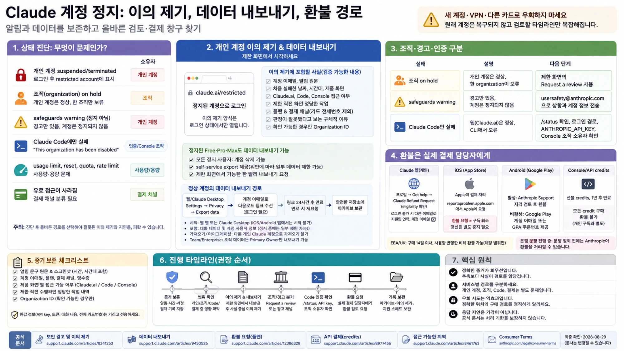 한국어 Claude 계정 정지 복구 지도. 상태 진단, 개인 이의 제기와 데이터 내보내기, 조직·경고·인증, 환불 담당자와 증거를 표시