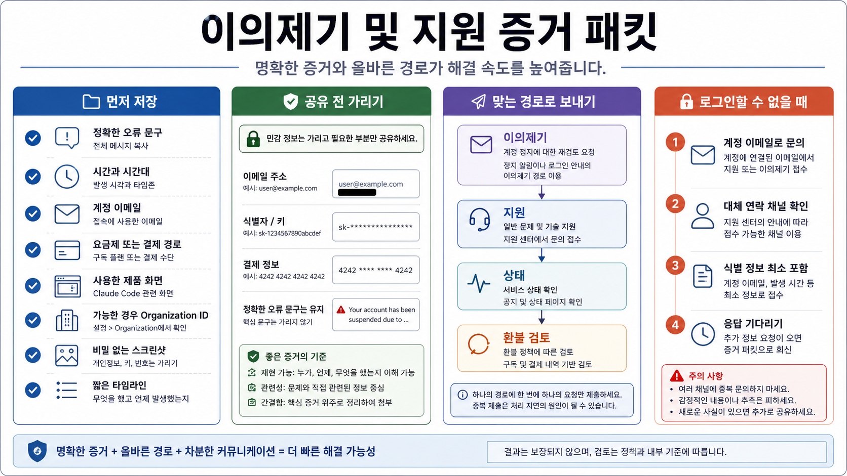 Claude Code appeal 및 support 증거 패킷: 저장할 항목과 숨길 항목