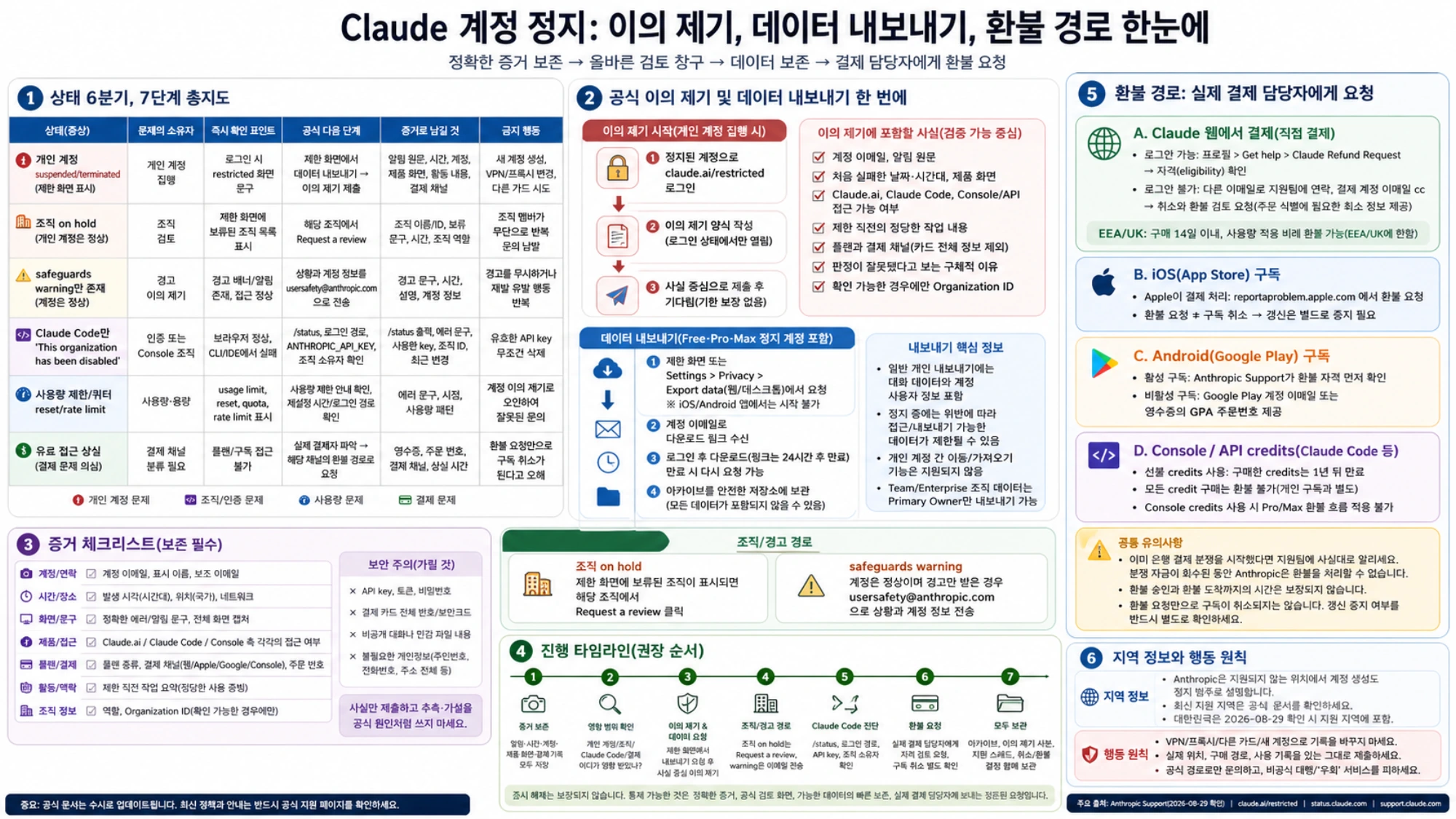 Claude 계정 정지의 한국어 종합 경로표. 상태 6분기, 이의 제기와 데이터, 조직, 증거, 7단계 타임라인, 결제 담당자와 지역 원칙을 정리