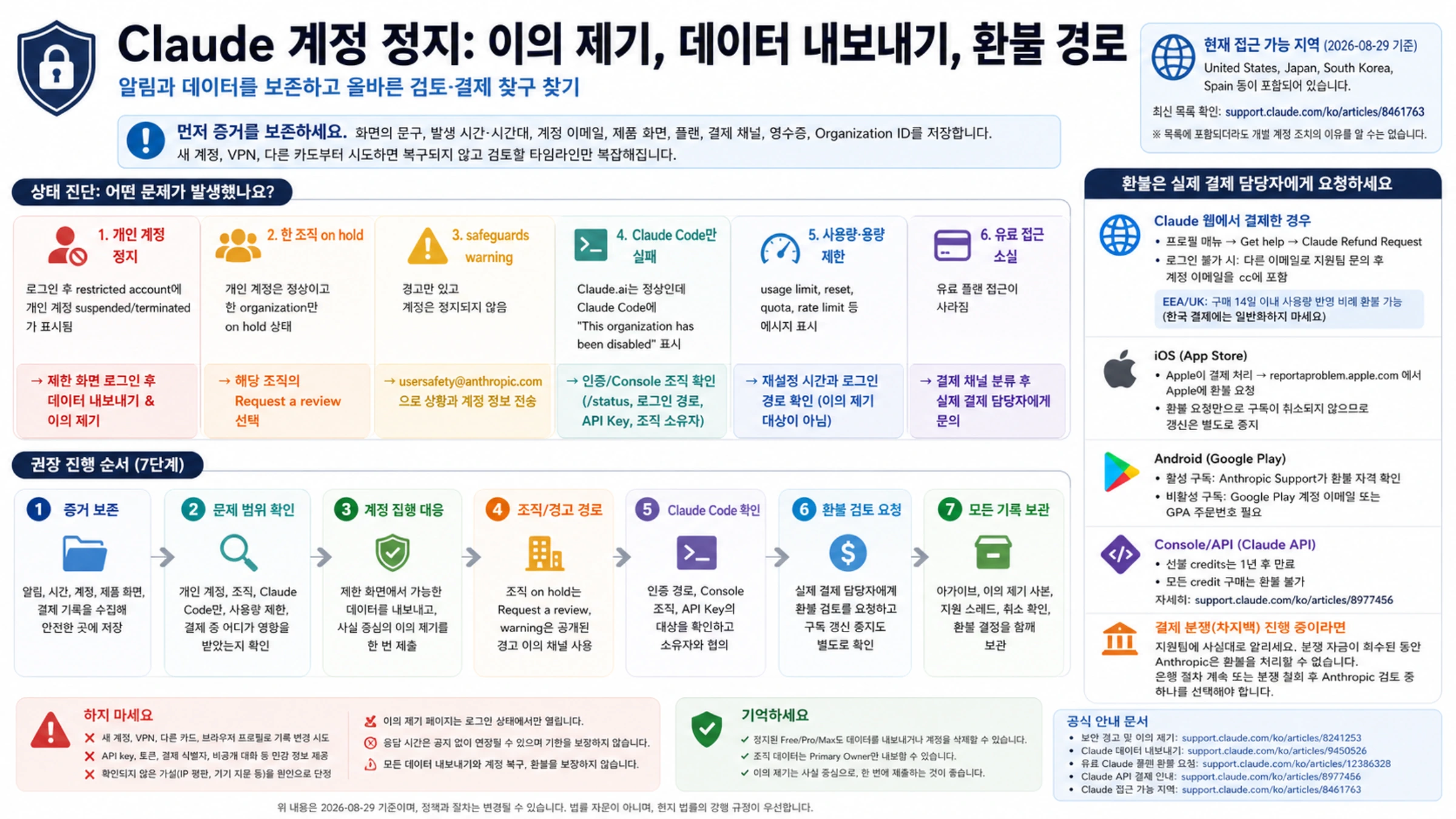 한국어 Claude 계정 정지 대응 지도. 상태 진단, 이의 제기, 데이터 보존, Claude Code 확인, 결제 담당자별 환불을 정리